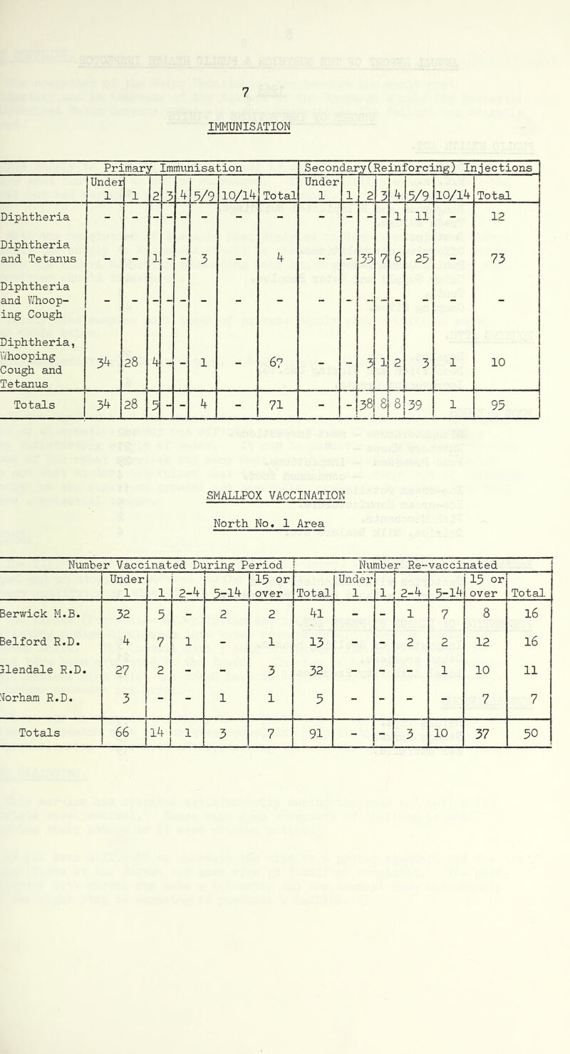 IMMUNISATION Primary Immimisation Secondary(Reinforcing) Injections Under 1 1 2 3 5/9 1 10/14 Total Under 1 1 i 2 3 4 5/9 10/14 Total Diphtheria - - - - - - - - - - - - 1 11 - 12 Diphtheria and Tetanus - - 1 3 - 4 -- - 35 7 6 25 - 73 Diphtheria and V/hoop- ing Cough - - - - - - - - - - - - - - - - Diphtheria, Whooping Cough and Tetanus 34 28 4 - - 1 - 6? - 3 1 2 3 1 10 Totals 34 28 5 - - 4 - 71 - - 1 381 8 8 39 1 95 SMALLPOX VACCINATION North No. 1 Area Number Vaccinated During Period Num.ber Re- vaccinated Under 1 1 2-4 5-14 15 or over Total Under 1 1 1 2-4 5-14 15 or over Total Berwick M.B. 32 5 - 2 2 4l - - 1 7 8 16 Bedford R.D. 4 7 1 - 1 13 - - 2 2 12 16 Blendale R.D, 27 2 - - 3 32 - - - 1 10 11 'Gorham R.D. 3 - - 1 1 5 - - - - 7 7 Totals 66 14 1 3 7 91 - - 3 10 37 50