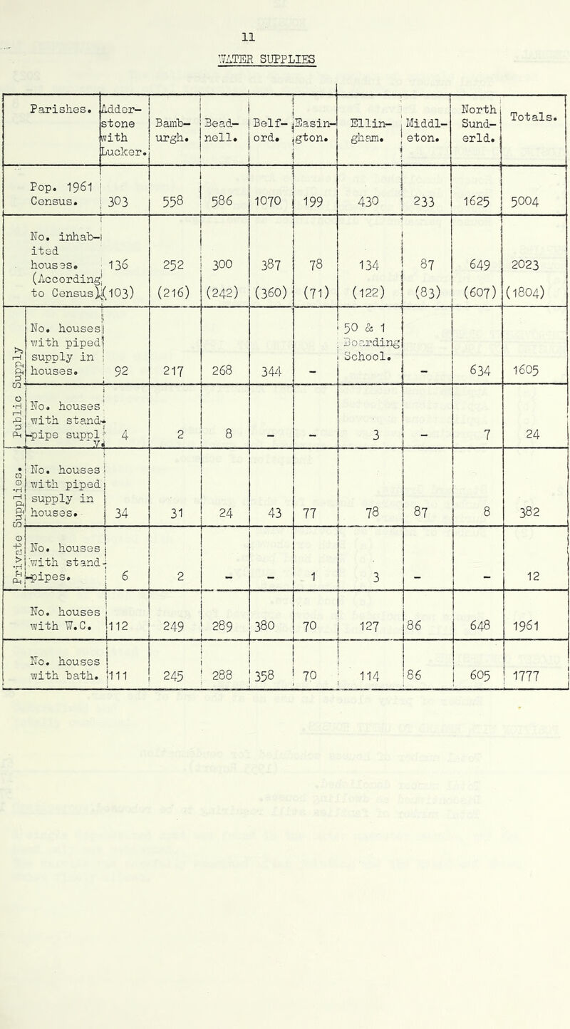 Parishes. jAdder- stone Lith iLucker. Bamh— urgh. Bead- nell. ! j Belf-jEasin- ord. jgton. i Ellin- ! gham. ] Middl- eton. North Sund- erld. Totals. ! Pop. 1961 i Census. i 3O3 558 586 J 1 ] 1070 j 199 430 233 1625 5004 No. inhah-l ited houses. ; 136 (Accordingl to Census)<j( 103) 252 (216) 300 (242) 387 (36O) 78 (71) ■ 134 (122) ' 87 (83) 649 (607) 2023 (1804) I Public Supply I No. houses:| v;ith piped! supply in ! houses. 92 i * 217 268 344 50 Sc 1 Boarding School. 634 1605 ‘i No. houses- with stand- t -pipe supnl^ 4 . y4 2 8 3 7 24 I 1—1 & CO. 0 Cj > •H 'H Ph i No. houses I with pipedj supply in j houses. j 34 31 24 43 77 78 87 8 382 I No. houses j .'with stand-; -pipes. i 6 I 2 1 3 _ ' 12 i i No. houses * ’^;ith W. C. |l 12 249 ro 00 MO 380 r 70 127 86 648 1961 i No. houses ! I i i ! I