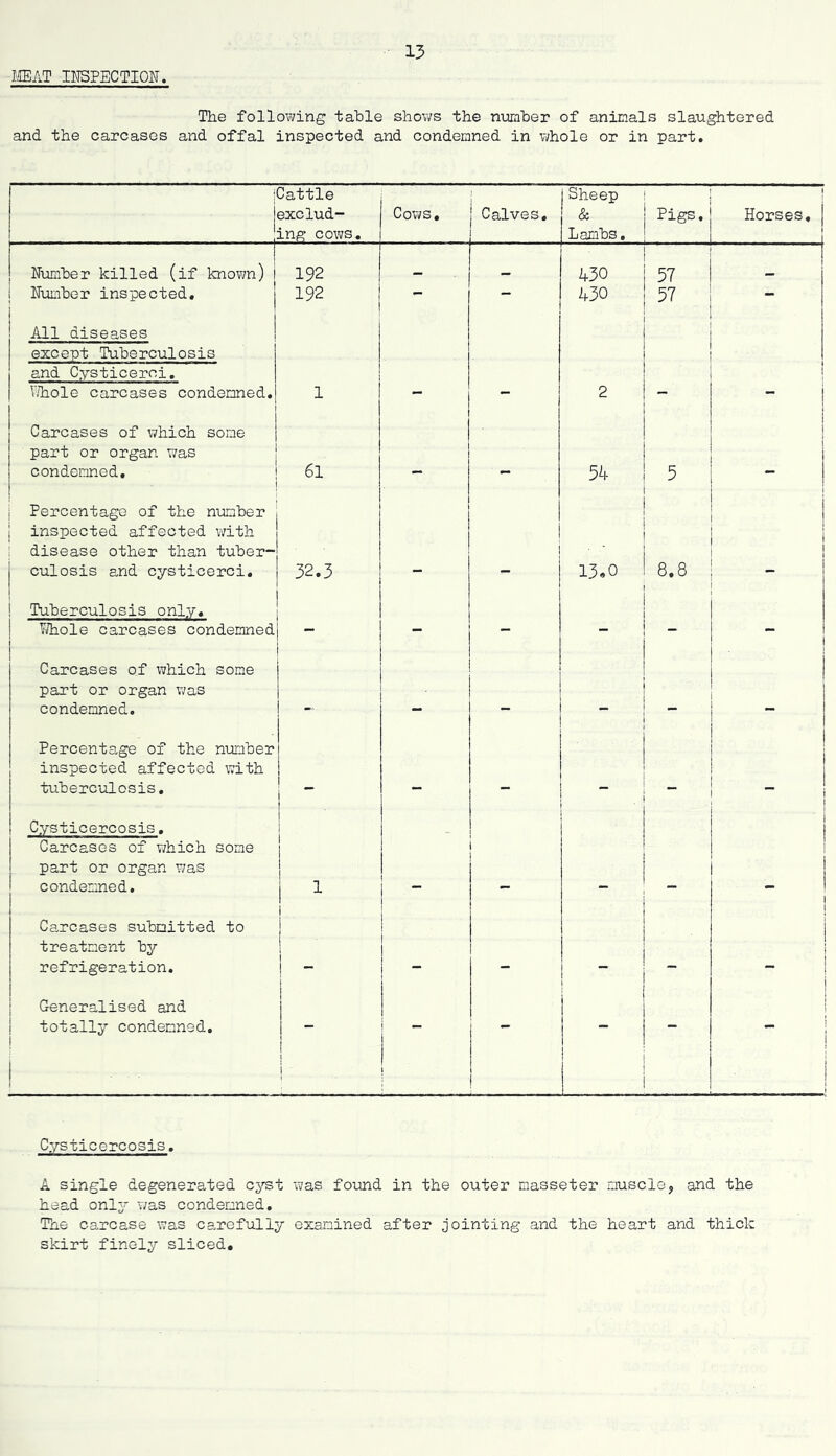 MAT IM3PECTI0K. The following table shows the n'uraher of animals slaughtered and the carcases and offal inspected and condemned in whole or in part. ■ i 1 Cattle exclud- ing COVJS, Cows, 1 Calves, Sheep & Lambs, Pigs, 1 Horses, | Ifumher killed (if known) i 192 . 430 57 1 Number inspected, j 192 — — 430 57 — All diseases except Tuberculosis and Cysticerci, V.Taole carcases condemned. 1 1 2 j Carcases of which some | part or organ was condemned, ! 61 j ■ pi— 54 5 Percentage of the nimber inspected affected with disease other than tuber- culosis and cysticerci. 32.3 13.0 8.8 1 Tuberculosis only, Whole carcases condemned - - - ““ Carcases of which some part or organ was condemned. — _ Percentage of the number inspected affected with tuberculosis. t . . — C.ysticercosis, Carcases of T/hich some part or organ was condemned. 1 1 1 1 Carcases submitted to treatment by refrigeration. 1 i 1 _ 1 ! Generalised and totally condemned. i 1 i 1 1 - 1 ■ Cysticercosis. A single degenerated cyst was found in the outer masseter muscle, and the head onl5' was condemned. The carcase was carefully examined after jointing and the heart and thick skirt finely sliced.