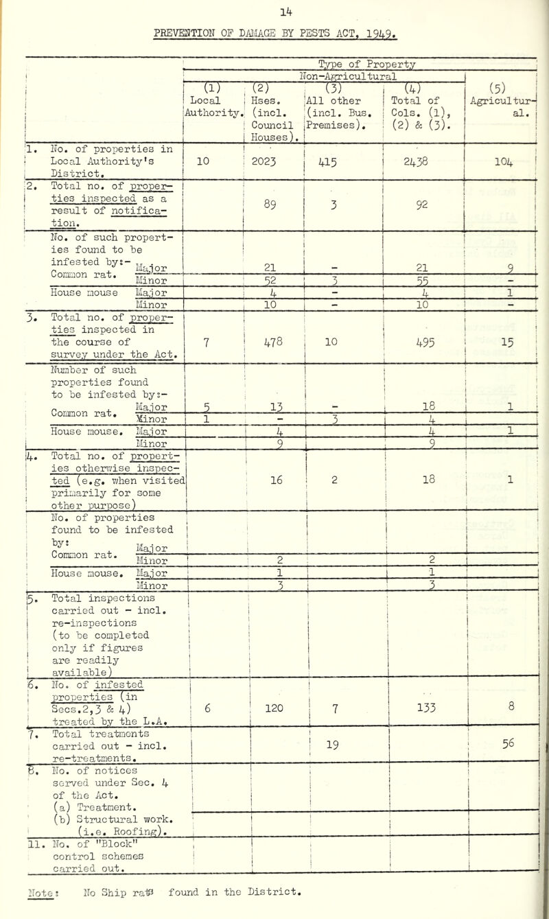 PREVE^'TION OF DMAGE BY PESTS ACT, 1949» Type of Property N on-Agricul tural (5) 1 Agricultur-I al, j j i ' ' (ll Local Authority, (2) Hses. (incl. Council Houses), (3) I (4) All other } Total of (incl. Bus. 1 Cols, (l), Premises). i (2) & (3). 1 1, No. of properties in Local Authority's District, 10 . 2023 i 415 I 2438 ^ ! 104 1 2, Total no. of proper- ties inspected as a result of notifica- tion. 89 3 92 1 i i No, of such propert- ies found to he infested hys- • ri Ti.,+ - L 21 .1 9 ! ooniiiion rax, ^ idinor j. . 52 3 55 i - : House mouse Major : k - 4. . .! 1 ; Minor i 10 - 10 ! - i 3, Total no. of proper- ties inspected in the course of survey under the Act. 7 478 10 1 i 495 I 15 ; ! i 1 _ _ 1 Numher of such properties found to he infested hys- Pnnnmo MaJor . 5 —— 13 i ! i i 1 i 1 18 ^ 1 L L/uliHQull 1 dX # Minor 1 - 3 . . 4 i ! House mouse. Major 1 ^ 4 ^ 1 ! Minor i 9 19; ...I A. Total no, of propert- i ies other\7ise inspec- 1 ted (e,g. when visited 1 primarily for some i other purpose) ! 16 i 1 i ; * 12 j 18 j 1 1 ' i ; i No. of properties ! 1 found to he infested j • . Ma.ior 1 ' i ! i i ’ 1 _ _ ___ 1 _ L ! 1 j ! 1 1 1 I ' i 1 ; xau. Minor ! 12! 1 2 ..1 I i House mouse, Ma.ior i 1 j 1 i ^ 1 i Minor i i 3 ^2 i i [5, Total inspections j 1 carried out - incl. i re-inspections j j (to he completed j : only if figures ! ; are readily ! ! available) i i i j i i i 1 T ! i 1 ; 1 1 i 1 6. Noo of infested ; properties (in 1 Secs,2,3 & 4) * treated hy the L.A, 1 I 6 120 1 ^ 133 8 7, Total treatments carried out - incl. re-treatments. — 1 19 1 1 56 B. No. of notices served under Sec, 4 of the Act. (a) Treatment. (h) Structural work, ■' (i.e. Roofing). j I 1 i } i ! i ! 1 1 i i I ; ^ 11. No. of Block , control schemes ! carried out. ^ i i ^^ ' i ITote: No Ship rai>^ found in the District