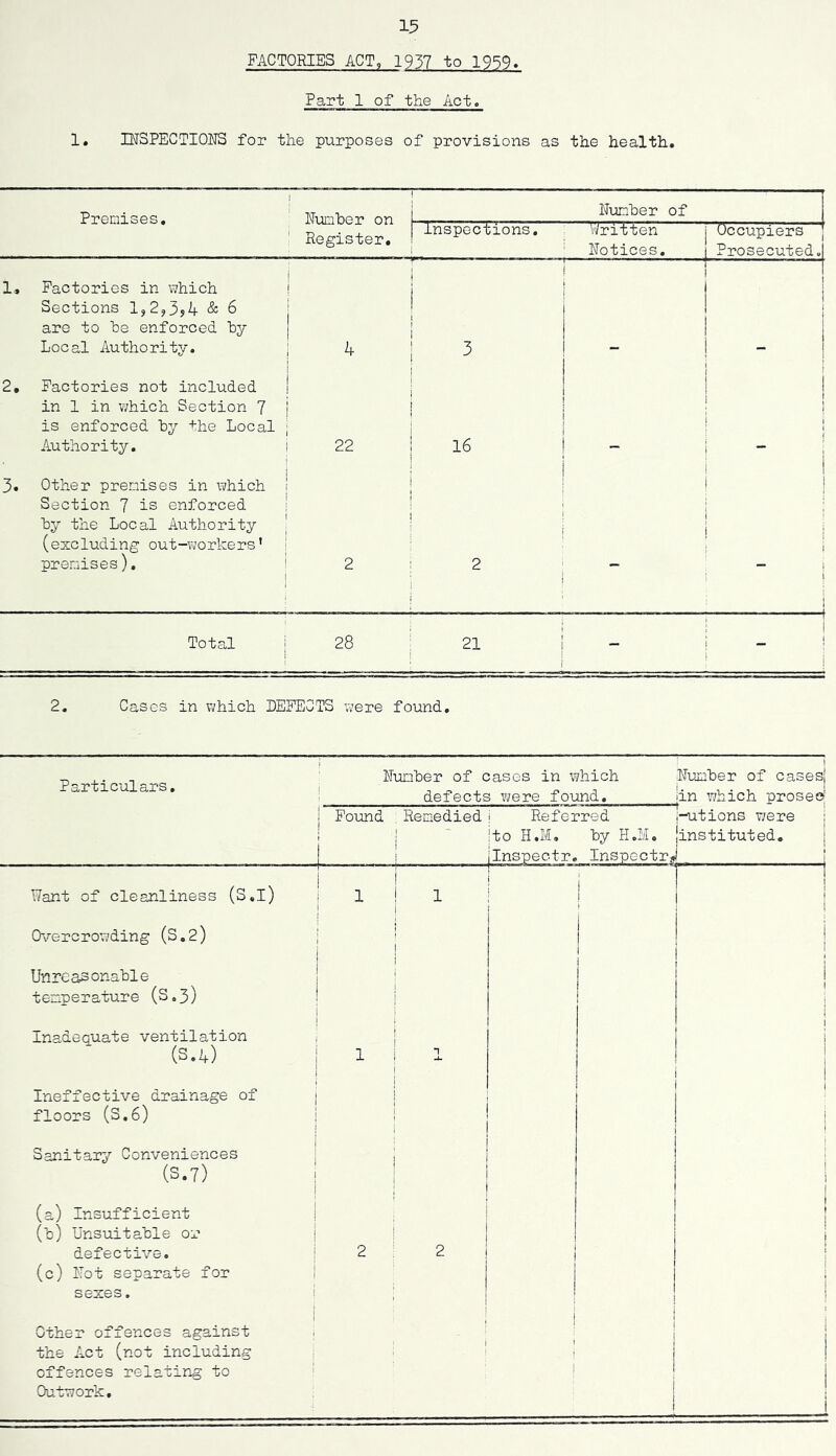 FACTORIES ACT, 1937 to 19S9« Part 1 of the Act. 1, IRSPECTIORS for the purposes of provisions as the health. Premises, 1 Wnn’hriT' nn Numher of 1 ' Register. Inspections, Written Notices. Occupiers j Prosecuted, 1, Factories in which Sections 1,2,3^4 & 6 are to he enforced hy Local Authority. 4 . 3 I 2, Factories not included in 1 in which Section 7 is enforced hy +he Local Authority. • 22 16 ! ! 1 i 1 1 — i 3. Other premises in which Section 7 is enforced hy the Local Authority (excluding out-workers' premises), 1 2 2 - 1 ! j ! ! 1 i Total 1 28 21 i - i 2. Cases in which DEFECTS vi’ere found. I Funher of cases in which Funher of casesj defects were found, iin which prosee j Found . Remedied ! 1 j j ——^— ■ —■'—\ - 1 i Referred |--utions were ; Ito H.M, hy H.M, jinstituted, Inspectr, Inspectr.J i i i , Hant of cleanliness (S,l) 1 ! 1 t 1 ! 1 Ov'-ercrowding (S,2) i 1 Unreasonahle temperature (S»3) 1 i 1 i i i 1 i 1 Inadequate ventilation (S.4) r-i 1 Ineffective drainage of floors (S.6) 1 i 1 t i Sanitary Conveniences (S.7) 1 j i (a) Insufficient (h) Unsuitable or defective. (c) iTot separate for 1 sexes. i 2 2 i 1 Other offences against . the Act (not including offences relating to ! Outwork, ; • i ; j 1 »