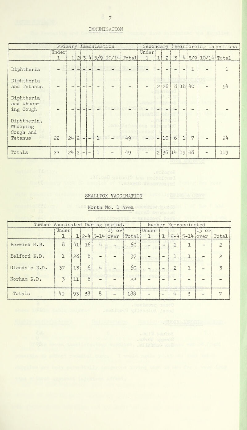 IMMUNISATION Primary Immunisation 1 Secondary (Reinforcing Infections j .j : . t 1 i rumoi 1 I i i : “ t Under1 1 1 2 3 t 4j 5/9 10/14 Total Under 1 1 2 3 ! 4 5/9 j 10/14!Total Diphtheria “ - - - - - - - - 1 Diphtheria and Tetanus 1 - - - - - - - 2 26 8 18 40 - 94 Diphtheria and Whoop- ing Cough _ _ ., Diphtheria, Whooping Cough and Tetanus 22 24 2 — — 1 — 49 — — 10 6 1 7 - 24 Totals 22 24 2 - - 1 1 - 49 ! - 2 36 14 19 48 - 1 119 SMALLPOX VACCINATION North No. 1 Area Number Re-vaccinated Under 1 2-4 5-14 15 or over Total Under 1 1 2—4|5-14 15 or over Total Berwick M.B. 8 4l 16 — 4  H 69 - 1 r 1 - 2 Belford R.D. 1 28 8 - 37 - - 1 1 - 2 Glendale R.D. 37 13 6 4 - 60 - - 2 1 - 3 Norham R.D. 3 . 11 8 - - 22 - - - - - - Totals 49 93 38 8 - 188 - - 4 3 - 7