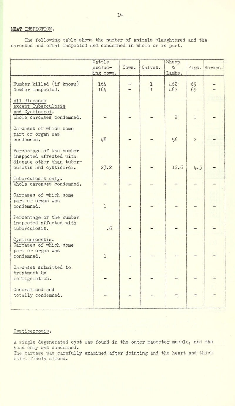 MEAT INSPECTION. The following table shows the number of animals slaughtered and the carcases and offal inspected and condemned in whole or in part. jCattle Sheep 1 j exclud- Cows. Calves. & Pigs. HorsesJ ing cows. Lambs. ! Number killed (if known) 164 __ 1 462 69 . Number inspected. 164 — 1 462 69 - All diseases except Tuberculosis and Cysticerci. whole carcases condemned. 2 1 Carcases of which some part or organ was condemned. 48 .. 56 2 _ Percentage of the number inspected affected with disease other than tuber- culosis and cysticerci. 23.2 12.6 4.3 Tuberculosis only. Whole carcases condemned. — - — — - - Carcases of which some part or organ was condemned. 1 _ _ Percentage of the number inspected affected with tuberculosis. . 6 mmm _ , , _ Cysticerconsis. Carcases of which some part or organ was condemned. 1 1 Carcases submitted to treatment by refrigeration. _ — — — Generalised and totally condemned. - - - 1 t - - | .— — _ j Cysticercosis, A single degenerated cyst was found in the outer masseter muscle, and the head only was condemned. The carcase was carefully examined after jointing and the heart and thick skirt finely sliced.