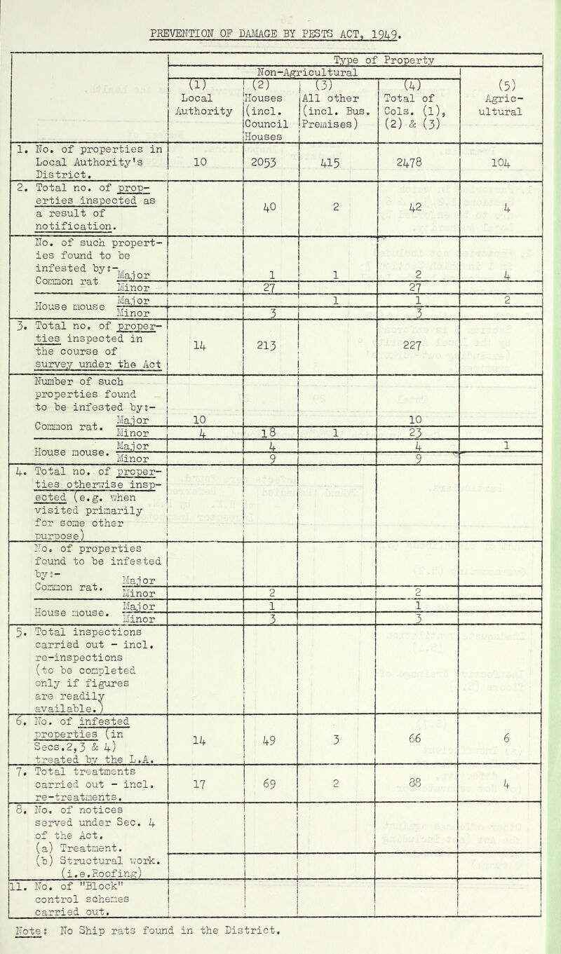 PREVENTION OF DAMAGE BY PESTS ACT, 1949. Type of Property Non-Agricultural (5) Agric- ultural UJ Local Authority (2) Houses (incl. Council Houses j (3) All other (incl. Bus. Premises) (4T Total of Cols, (l), (2) & (3) 1, No. of properties in Local Authority’s District. 10 2033 415 2478 104 2. Total no. of prop- erties inspected as a result of notification. 40 2 42 4 No. of such propert- ies found to he infested bys- . Cnr~,nn r_ + Major 1 1 2 4 Minor 27 27 tt Maj or - - 1 . 1 2 1-LU * O IxIO O -p IT • Minor ■ 3 3 3. Total no. of proper- ties inspected in the course of survey under the Act 14 213 227 Number of such properties found to be infested bys- onnnnn T1+ Major 10 10 Minor 4 18 1 23 TTrvn~r nnil-n Major 4 4 1 li.OU.5C UOUSC • T\ir» Minor 9 9 ^ 4. Total no. of proper- ties otherwise insp- ected (e.g. when visited primarily for some other purpose) No, of properties found to be infested byS~ Ti iT • nr n-J+ Major OOxJiHOH, X*cL U 9 Hr* Minor 2 2 ^ _ _ Major 1 1 HCUSG UOUSC « ■» rr • Minor 3 3 5. Total inspections carried out - incl. re-inspections (to be completed only if figures are readily available.) 6, No. of infested properties (in Secs.2,3 & A) treated by the L.A. 14 49 3 66 6 7. Total treatments carried out - incl. re-treatments. 17 69 2 88 4 8. No. of notices served under Sec. 4 of the Act. (a) Treatment. (b) Structural work, (i.e.Roofing) ! l 11. No. of Block control schemes carried out. 1 Note s No Ship rats found in the District,