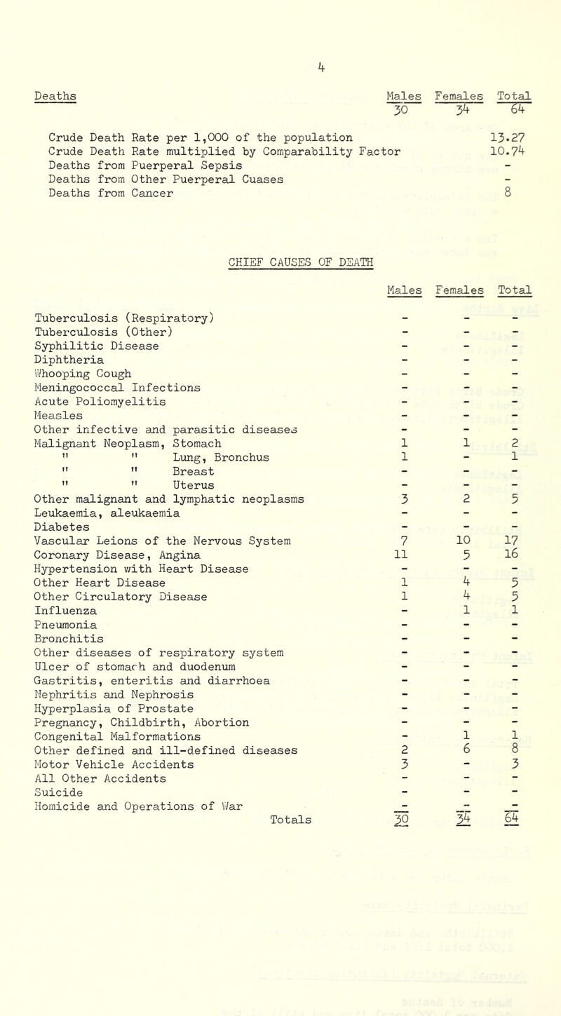 Deaths Males Females Total 30 34 6k Crude Death Rate per 1,000 of the population 13.27 Crude Death Rate multiplied by Comparability Factor 10.74 Deaths from Puerperal Sepsis - Deaths from Other Puerperal Cuases - Deaths from Cancer 8 CHIEF CAUSES OF DEATH Tuberculosis (Respiratory) Tuberculosis (Other) Syphilitic Disease Diphtheria Whooping Cough Meningococcal Infections Acute Poliomyelitis Measles Other infective and parasitic diseases Malignant Neoplasm, Stomach   Lung, Bronchus ”  Breast  ” Uterus Other malignant and lymphatic neoplasms Leukaemia, aleukaemia Diabetes Vascular Leions of the Nervous System Coronary Disease, Angina Hypertension with Heart Disease Other Heart Disease Other Circulatory Disease Influenza Pneiimonia Bronchitis Other diseases of respiratory system Ulcer of stomach and duodenum Gastritis, enteritis and diarrhoea Nephritis and Nephrosis Hyperplasia of Prostate Pregnancy, Childbirth, Abortion Congenital Malformations Other defined and ill-defined diseases Motor Vehicle Accidents All Other Accidents Suicide Homicide and Operations of IVar Males Females Total 1 12 1 - 1 3 2 5 7 11 1 1 2 3 10 17 5 16 4 5 4 5 1 1 1 6 1 8 3