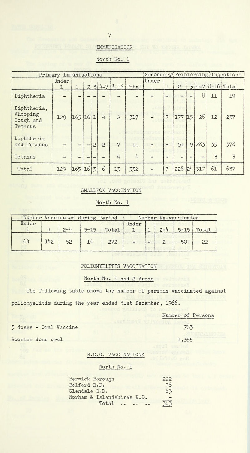 IMMTOISATION North No. 1 ^ ■■ —■■■■, ■■ 1 Under 1 1 I 2 1 3 4-7 8vl6 Total Under 1 —^ 1 2 — 4-7 8~l6 Total Diphtheria ■ - - - - - - - - - - _ 8 11 19 Diphtheria, Whooping Cough and Tetanus 129 165 16 1 4 2 317 - 7 177 15 26 12 237 Diphtheria and Tetanus - - - 2 2 7 11 - - 51 9 283 35 378 Tetanus - - - - - 4 4 - - - - - 3 3 Total 129 165 16 3 6 13 332 - 7 228 24 317 61 637 SMALLPOX VACCINATION North No. 1 Number Vaccinated during Period Number Re-vaccinated i Under i 1 j 1 1 ■ 2-4 1 5-15 i Total Under 1 1 2-4 i j 5-15 j Total ! 64 i 142 1 ! I 1 j 52 j 14 j 272 1 — _ 2 50 j 22 ! i 1 POLIOMYELITIS VACCINATION North No. 1 and 2 Areas The following table shows the number of persons vaccinated against poliomyelitis during the year ended 31st December, 1966. 3 doses - Oral Vaccine Booster dose oral B.C.G. VACCINATIONS North No- 1 Berwick Borough Belford R.D. Glendale R.D. Norham & Islandshires R.D. Total Number of Persons 763 1,355 222 78 63 363