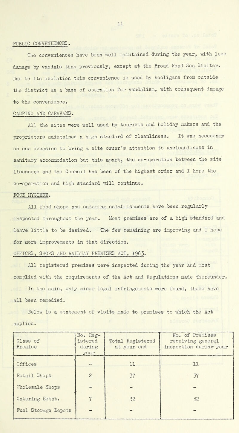 PUBLIC COITVEITIMCES. The conveniences have heen v/ell maintained during the yearj vri-th less damage hy vandals than previously, except at the Broad Road Sea Shelter. Due to its isolation this convenience is used by hooligans from outside the district as a hase of operation for vandalism, Vi/ith consequent damage to the convenience. CAI'/IPlUG AM) CARAVAI^. All the sites were well used hy tourists and holiday makers and the proprietors maintained a high standard of cleanliness. It was necessary on one occasion to bring a site owner’s attention to uncleanliness in sanitary accommodation but this apart, the co-operation between the site licensees and the Council has been of the highest order and I hope the co-operation and high standard will continue. FOOD HYGIEEB. All food shops and catering establishments have been regularly inspected throughout the yeav. Most premises are of a high standard and leave little to be desired. The few remaining are improving and I hope for more improvements in that direction. OFFICES, SHOPS iilTD RAILWAY FREfflSES ACT, 1963. All registered premises were inspected during the year and most complied with the requirements of the Act and Regulations made thereunder. In the main, only minor legal infringements were found, these have all been remedied. Below is a statement of visits made to premises to which the Act applies. Class of Premise Do. Reg- istered during year Total Registered at year end Do. of Premises receiving general inspection during year . Offices 11 11 Retail Shops 2 37 37 V.nolesale Shops ' - - Catering Estab. 7 32 32 Fuel Storage Depots - - -