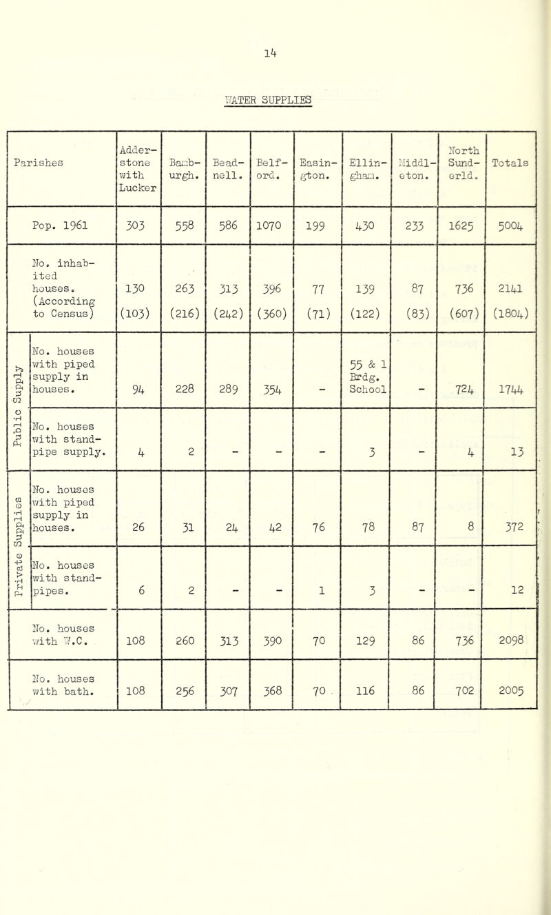 VJATER SUPPLIES Parishes Adder- stone ?>?ith Lucker Banb- urgh. Bead- nell. Bedf- ord. Easin- gton. Ellin- gharo. Middl- eton. North Sund- erld. Totals Pop. 1961 303 558 586 1070 199 430 233 1625 5004 ITo. inhab- ited houses. (According to Census) 130 (105) 263 (216) 313 (242) 396 (360) 77 (71) 139 (122) 87 (83) 736 (607) 2141 (1804) Public Supply No. houses •with piped supply in houses. 94 228 289 354 . 55 & 1 Brdg. School 724 1744 No. houses with stand- pipe supply. 4 2 - - - 3 - 4 13 m ffl •H fH ft ::s CO ^ No. houses xvith piped supply in houses. 26 31 24 42 76 78 87 8 372 0 4^ cd > •H ft No. houses with stand- pipes. 6 2 - - 1 3 - - 12 xJo. houses ■.v'ith U.C. 108 260 313 390 70 129 86 736 2098 ilo. houses with bath. 108 256 307 368 70 - 116 86 702 2005