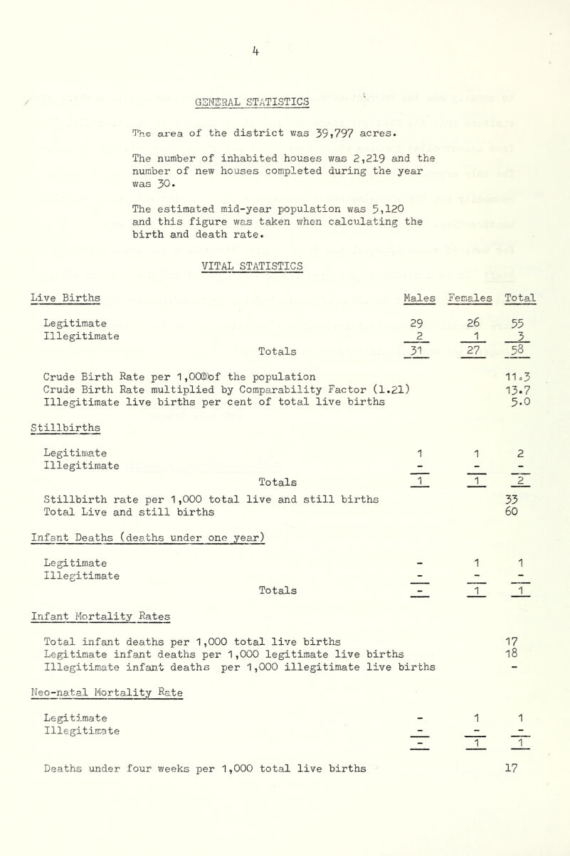 / GENIERAL STATISTICS The area of the district v;as 39}797 acres. The number of inhabited houses was 2,219 and the number of new houses completed during the year was 30. The estimated mid-year population was 5,120 and this figure was taken when calculating the birth and death rate. VITAL STATISTICS Live Births Males Females Total Legitimate 29 26 55 Illegitimate 2 1 3 Totals Crude Birth Rate per 1,00®bf the population 31 27 58 11=3 Crude Birth Rate multiplied by Comparability Factor (1.21) Illegitimate live births per cent of total live births 13.7 5.0 Stillbirths Legitimate 1 1 2 Illegitimate - - - Totals 1 1 2 Stillbirth rate per 1,000 total live and still births Total Live and still births 33 60 Infant Deaths (deaths under one year) Legitimate - 1 1 Illegitimate - - - Totals 1 1 Infant Mortality Rates Total infant deaths per 1,000 total live births 17 Legitimate infant deaths per 1,000 legitimate live births 18 Illegitimate infant deaths per 1,000 illegitimate live births Neo-natal Mortality Rate Legitimate - 1 1 Illegitimate - - - Deaths under four weeks per 1,000 total live births — 1 1 17