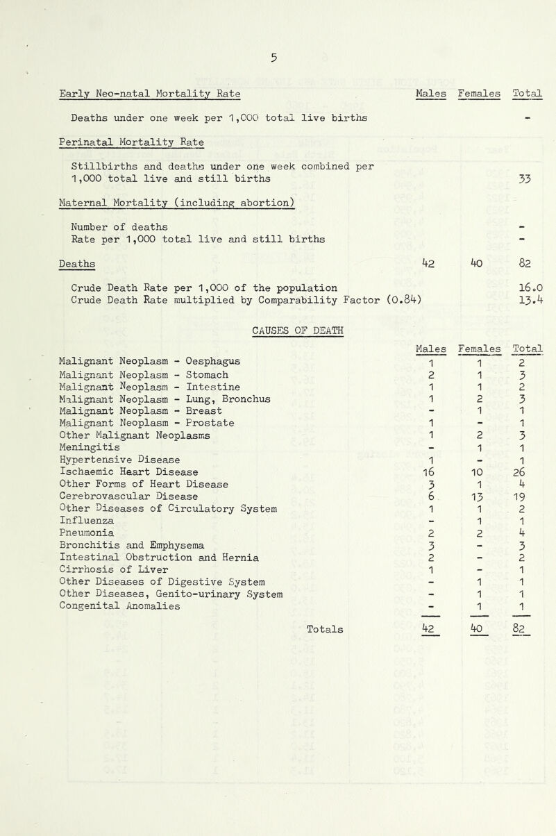 Early Neo~natal Mortality Rate Males Deaths under one week per 1,000 total live births Perinatal Mortality Rate Stillbirths and deaths under one week combined per 1,000 total live and still births Maternal Mortality (including abortion) Number of deaths Rate per 1,000 total live and still births Deaths 42 Crude Death Rate per 1,000 of the population Crude Death Rate multiplied by Comparability Factor (0.84) CAUSES OF DEATH Malignant Neoplasm - Oesphagus Malignant Neoplasm - Stomach Malignant Neoplasm - Intestine Malignant Neoplasm - Lung, Bronchus Malignant Neoplasm - Breast Malignant Neoplasm - Prostate Other Malignant Neoplasms Meningitis Hypertensive Disease Ischaemic Heart Disease Other Forms of Heart Disease Cerebrovascular Disease Other Diseases of Circulatory System Influenza Pneumonia Bronchitis and Emphysema Intestinal Obstruction and Hernia Cirrhosis of Liver Other Diseases of Digestive System Other Diseases, Genito-urinary System Congenital Anomalies Males 1 2 1 1 1 1 1 16 3 6 1 2 3 2 1 Females Total 33 4o 82 16.0 13.4 Females 1 1 1 2 1 2 1 10 1 13 1 1 2 Total 2 3 2 3 1 1 3 1 1 26 4 19 2 1 4 3 2 1 1 1 1 Totals 82