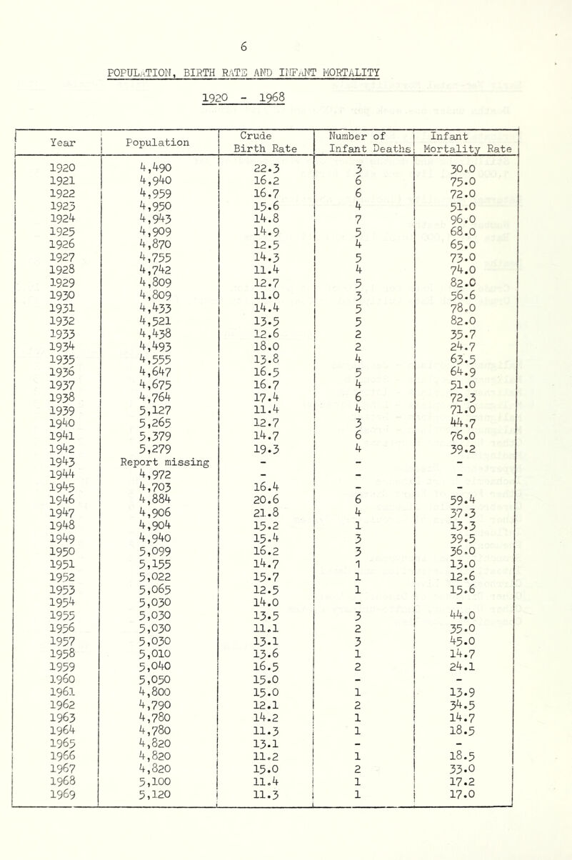 PQPUL;^.TION, BIRTH RATS Am IIIFaMT MORTALITY 1920 - 1968 1 Year 1 Population Crude Birth Rate Number of Infant Deaths Infant Mortality Rate 1920 4,490 22.3 3 30.0 1921 4,940 16.2 6 75.0 1922 4,959 16.7 6 72.0 1925 4,950 15.6 4 51.0 1924 4,943 14.8 7 96.0 1925 4,909 14.9 5 68.0 1926 4,870 12.5 4 65.0 1927 4,755 14.3 5 73.0 1928 4,742 11.4 4 74.0 1929 4,809 12.7 5 82.0 1930 4,809 11.0 3 56.6 1931 4,433 14.4 5 78.0 1932 4,521 13.5 5 82.0 1933 4,438 12.6 2 35.7 1934 4,493 18,0 2 24.7 1935 4,555 13.8 4 63.5 1936 4,647 16.5 5 64.9 1937 4,675 16.7 4 51.0 1938 4,764 17.4 6 72.3 1939 5,127 11.4 4 71.0 1940 5,265 12.7 3 44,7 1941 5,379 14.7 6 76.0 1942 5,279 19.3 4 39.2 1943 Report missing - - - 1944 4,972 - - - 1945 4,703 16.4 - 1946 4,884 20.6 6 59.4 1947 4,906 21.8 4 37.3 1948 4,904 15.2 1 13.3 1949 4,940 15.4 3 39.5 1950 5,099 16.2 3 36,0 1951 5,155 14.7 1 13.0 1952 5,022 15.7 1 12.6 1953 5,065 12.5 1 15.6 1954 5,030 i4.o - 1955 5,030 13.5 3 44.0 1936 5,030 11.1 2 35.0 1957 5,030 13.1 3 45.0 1958 5,010 13.6 1 14.7 1959 5,040 16.5 2 24.1 i960 5,050 15o0 - - 1961 4,800 15.0 1 13.9 1962 4,790 12.1 2 34.5 1963 4,780 14.2 1 14.7 1964 4,780 11.3 1 18.5 1965 4,820 13.1 - - 1966 4,820 11.2 1 18.5 1 1967 4,820 1 15.0 2 33.0 1968 5,100 1 11.4 1 17.2 1969 5,120 i i 11.3 1 17.0
