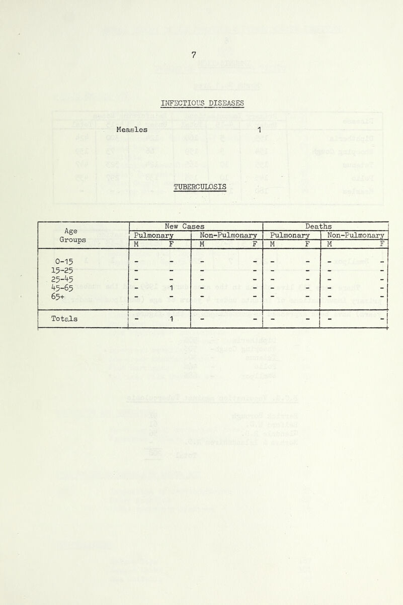 INFECTIOUS DISEASES Measles 1 TUBERCULOSIS Age Groups New Cases Deaths Pulmonary Non-Pulmonary Pulmonary Non-Pulmonary M F M F M F M F 0-15 15-25 25-^5 45-65 65+ 1 - - - i Totals 1 - 1 i - i L