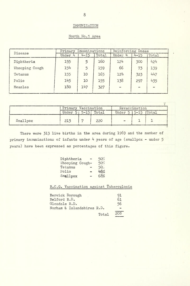 IMIMISATION North No o1 Area Disease Primary Immunisations Reinforcing Doses Under 4 4-15 Total Under 4 4-15 Total. Diphtheria 155 5 i6o 124 300 424 Whooping Cough 154 5 159 66 75 139 Tetan.us 155 10 165 124 323 447 Polio 145 10 155 138 297 435 Measles 1 1 180 14? 1 ! 327 - - - Y ! Primary Vaccination Revaccination Under 5 5-15[ Total Under 5 5-15 Total Smallpox i 213 1 7 1 220 < 1 - 1 1 ) • 1 There were 315 live births in the area during 19^9 and the number of primary immunisations of infants under 4 years of age (smallpox - under 5 years) have been expressed as percentages of this figure. Diphtheria 50^^ Whooping Cough- 30^0 Tetanus 50,. Polio Smallpox 68% B.C.G. Vaccination against Tuberculosis Berv/ick Borough 91 Belford R.D. 6l Glendale R.D. 56 Norham & Islandshires R.D. - 2^