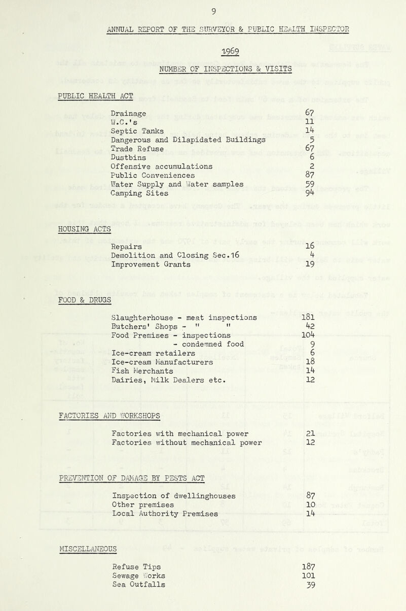 ANNUAL REPORT OF THE SURVSYOR & PUBLIC HZaLTH IliSPECTQR 1.969 NUMBER OF INSPECTIONS & VISITS PUBLIC HEALTH ACT Drainage 6? V/.C.'s 11 Septic Tanks 1^ Dangerous and Dilapidated Buildings 5 Trade Refuse 6? Dustbins 6 Offensive accumulations 2 Public Conveniences 87 Water Supply and Water samples 59 Camping Sites 9^ HOUSING ACTS Repairs I6 Demolition and Closing Sec.l6 k Improvement Grants 19 FOOD & DRUGS Slaughterhouse - meat inspections I8I Butchers' Shops -   42 Food Premises - inspections 104 - condemned food 9 Ice-cream retailers 6 Ice-cream Manufacturers I8 Fish Merchants l4 Dairies, Milk Dealers etc. 12 FACTORIES AND WORKSHOPS Factories with mechanical power 21 Factories without mechanical power 12 PREVENTION OF DAMAGE BY PESTS ACT Inspection of dwellinghouses 87 Other premises 10 Local Authority Premises l4 MISCELLAIn^OUS Refuse Tips I87 Sewage iVorks 101 Sea Outfalls 39
