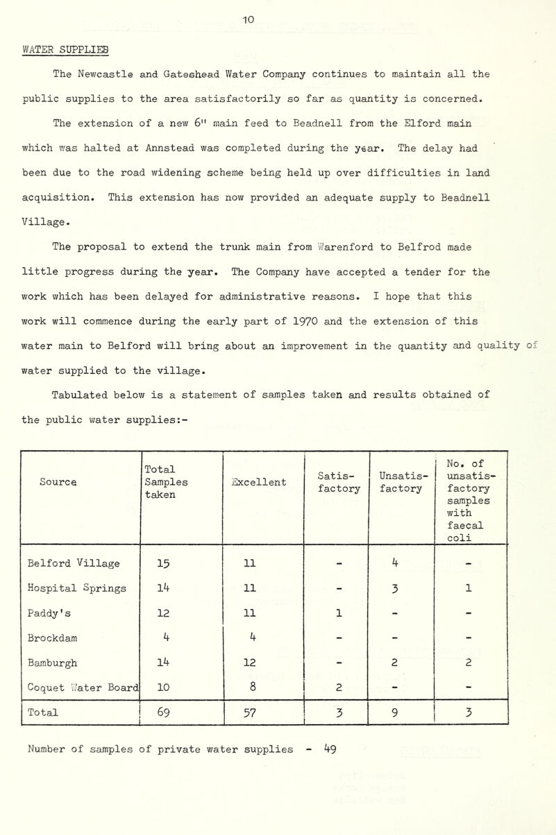 WATER SUPPLIES The Newcastle and Gateshead Water Company continues to maintain all the public supplies to the area satisfactorily so far as quantity is concerned. The extension of a new 6” main feed to Beadnell from the Elford main which v/as halted at Annstead was completed during the year. The delay had been due to the road widening scheme being held up over difficulties in land acquisition. This extension has now provided an adequate supply to Beadnell Village. The proposal to extend the trunk main from vVarenford to Belfrod made little progress during the year. The Company have accepted a tender for the work which has been delayed for administrative reasons. I hope that this work will commence during the early part of 1970 and the extension of this water main to Bedford will bring about an improvement in the quantity and quality of water supplied to the village. Tabulated below is a statement of samples taken and results obtained of the public v;ater supplies Source Total Samples taken Excellent Satis- factory Unsatis- factory No. of unsatis- factory samples with faecal coli Bedford Village 15 11 - 4 - Hospital Springs 14 11 - 3 1 Paddy’s 12 11 1 - - Brockdam 4 4 - - - Bamburgh 14 12 - 2 2 Coquet Water Board 10 8 2 - - Total i 69 57 3 9 3 Number of samples of private water supplies ^9