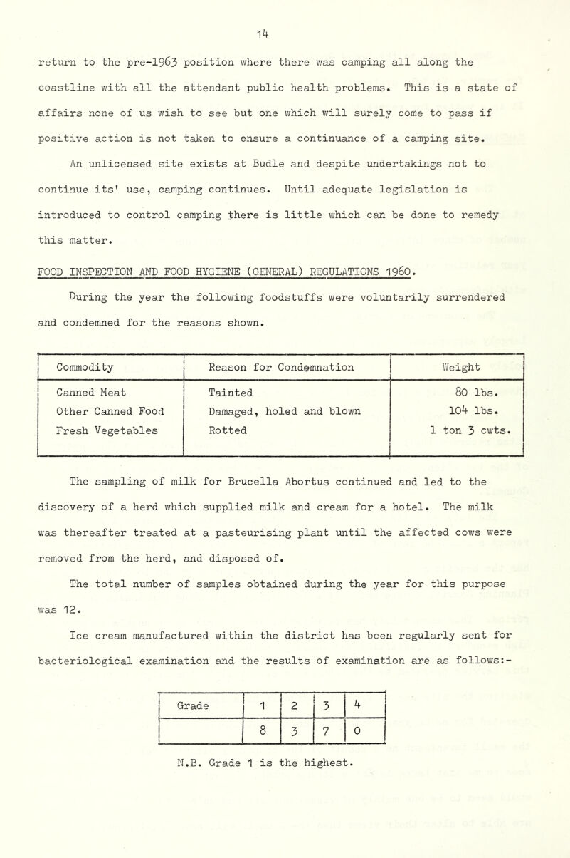 return to the pre-1963 position where there was camping all along the coastline with all the attendant public health problems. This is a state of affairs none of us wish to see but one vAich v;ill surely come to pass if positive action is not taken to ensure a continuance of a camping site. An unlicensed site exists at Budle and despite undertakings not to continue its' use, camping continues. Until adequate legislation is introduced to control camping there is little which can be done to remedy this matter. FOOD INSPECTION AND FOOD HYGIENE (GENERAL) REGULATIONS I96O. During the year the following foodstuffs were voluntarily surrendered and condemned for the reasons shown. Commodity Reason for Condemnation Weight Canned Meat Other Canned Food Fresh Vegetables Tainted Damaged, holed and blown Rotted 80 lbs. 104 lbs. 1 ton 3 cwts. The sampling of milk for Brucella Abortus continued and led to the discovery of a herd which supplied milk and cream for a hotel. The milk was thereafter treated at a pasteurising plant imtil the affected cows were removed from the herd, and disposed of. The total number of samples obtained during the year for this purpose was 12. Ice cream manufactured within the district has been regularly sent for bacteriological examination and the results of examination are as follows Grade 3 4 8 3 7 0 N.B. Grade 1 is the highest.