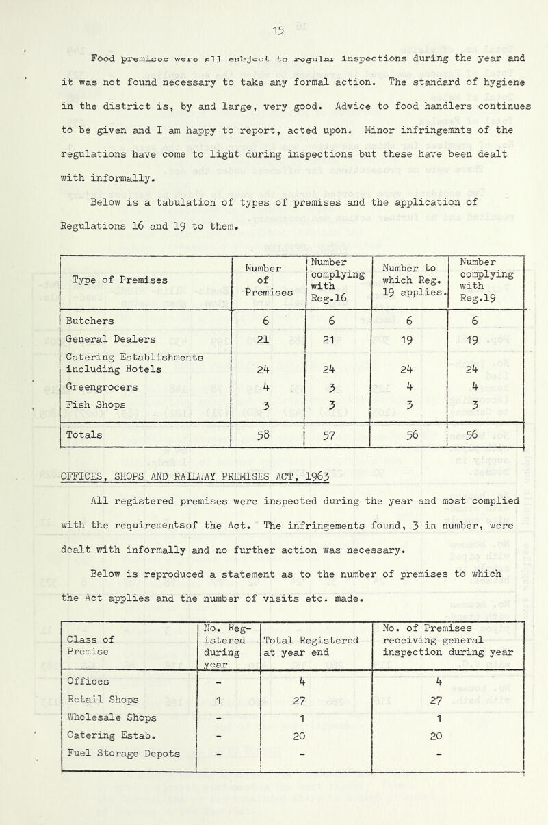 Food premicoc wcio ;=i13 crni-'Jcot to Inspections during the year and it was not found necessary to take any formal action. The standard of hygiene in the district is, by and large, very good. Advice to food handlers continues to be given and I am happy to report, acted upon. Minor infringerants of the regulations have come to light during inspections but these have been dealt, with informally. Belov/ is a tabulation of types of premises and the application of Regulations l6 and 19 to them. Type of Premises Number of Premises j Number complying with Reg.16 Number to which Reg. 19 applies. Number complying with Reg.19 Butchers 6 6 6 6 General Dealers 21 21 19 19 Catering Establishments including Hotels 24 24 24 24 Greengrocers 4 3 4 4 Fish Shops 3 3 3 3 Totals 58 57 56 56 OFFICES, SHOPS AND RAILWAY PREMISES ACT, 1963 All registered premises were inspected during the year and most complied with the requirements of the Act. The infringements found, 5 in number, v/ere dealt with informally and no further action was necessary. Below is reproduced a statement as to the number of premises to which the Act applies and the number of visits etc. made. Class of Premise No. Reg- istered during year Total Registered at year end No. of Premises receiving general inspection during year Offices - 4 4 Retail Shops 1 27 27 V/hclesale Shops - 1 1 Catering Estab. - 20 20 Fuel Storage Depots -
