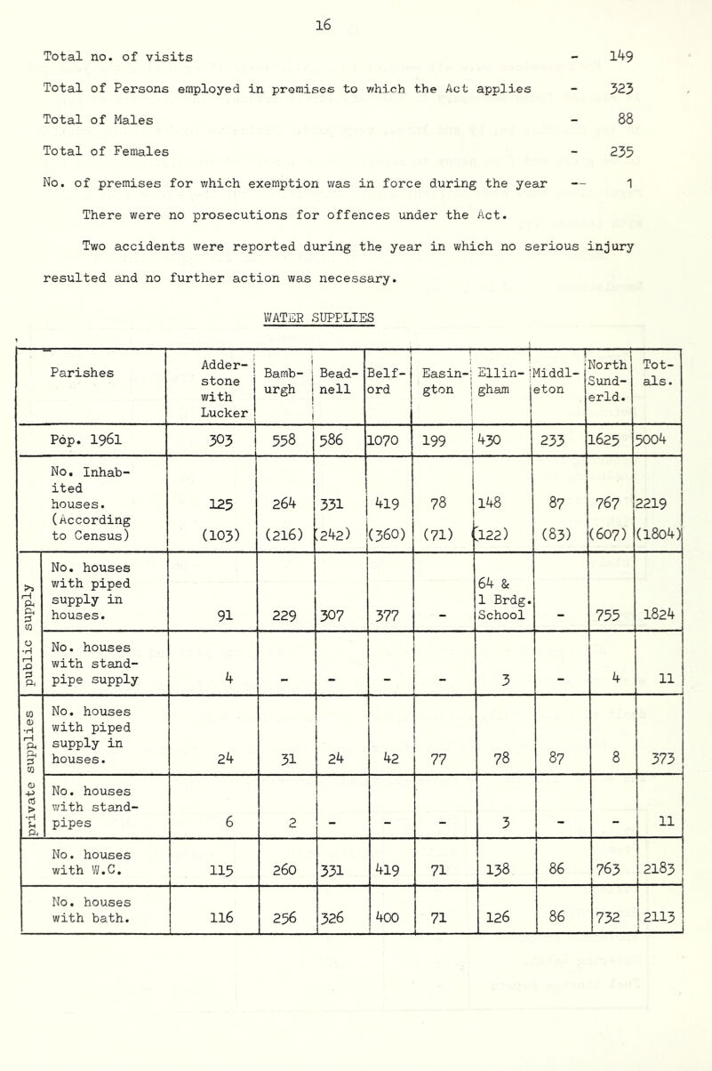 Total no. of visits - 1^9 Total of Persons employed in promises to which the Act applies - 323 Total of Males - 88 Total of Females - 235 No. of premises for which exemption was in force during the year — 1 There were no prosecutions for offences under the Act. Two accidents were reported during the year in which no serious injury resulted and no further action was necessary. WATER SUPPLIES Parishes Adder- | stone with Lucker i Bamb- | Bead- urgh i nell ! 1 ■■ ■■ ' T 1 Belf-j ord j 1 1 Easin-j Ellin- il gton 1 gham j i 1 r Middl- eton r North Sund- erld. Tot- als. Pop. 1961 303 558 586 1070 199 i 430 233 1625 5004 No. Inhab- ited houses. (According to Census) 125 (103) 264 (216) 351 :242) 419 (360) j 78 (71) ' 148 '122) 87 (83) 767 (607) 2219 (l804) public supply No, houses with piped supply in houses. 91 229 307 377 64 & 1 Brdg. School 755 1824 No. houses with stand- pipe supply 4 . . 3 4 11 i private supplies No. houses with piped supply in houses. 24 31 24 42 77 78 87 8 373 No. houses v/ith stand- pipes 6 2 . 3 11 No. houses with W.C, 115 260 331 419 71 138 86 763 2183 No. houses with bath. 116 256 326 400 71 i 126 86 732 2113 J