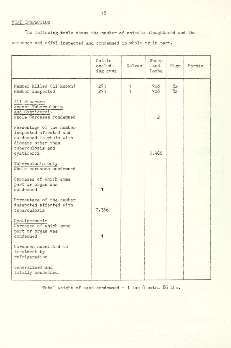 MEAT INSPECTION The following table shows the number of animals slaughtered and the carcases and offal inspected and condemned in whole or in part. Cattle Sheep exclud- Calves and Pigs Horses ing cows Lambs Number killed (if known) 273 1 708 82 Number inspected 273 1 708 82 All diseases except Tuberculosis and Cysticerci. Whole Carcases condemned 2 Percentage of the number inspected affected and condemned in v;hole with disease other than tuberculosis and cysticerci. 0.966 Tuberculosis only Vi/hole carcases condemned Carcases of which some part or organ was condemned 1 Percentage of the number insepcted affected with tuberculosis 0.366 Cysticercosis Carcases of v;hich some part or organ was condemned 1 Carcases submitted to treatment by refrigeration Generalised and totally condemned. i ! — I i I I Total weight of meat condemned - 1 ton 8 cwts. 86 lbs.
