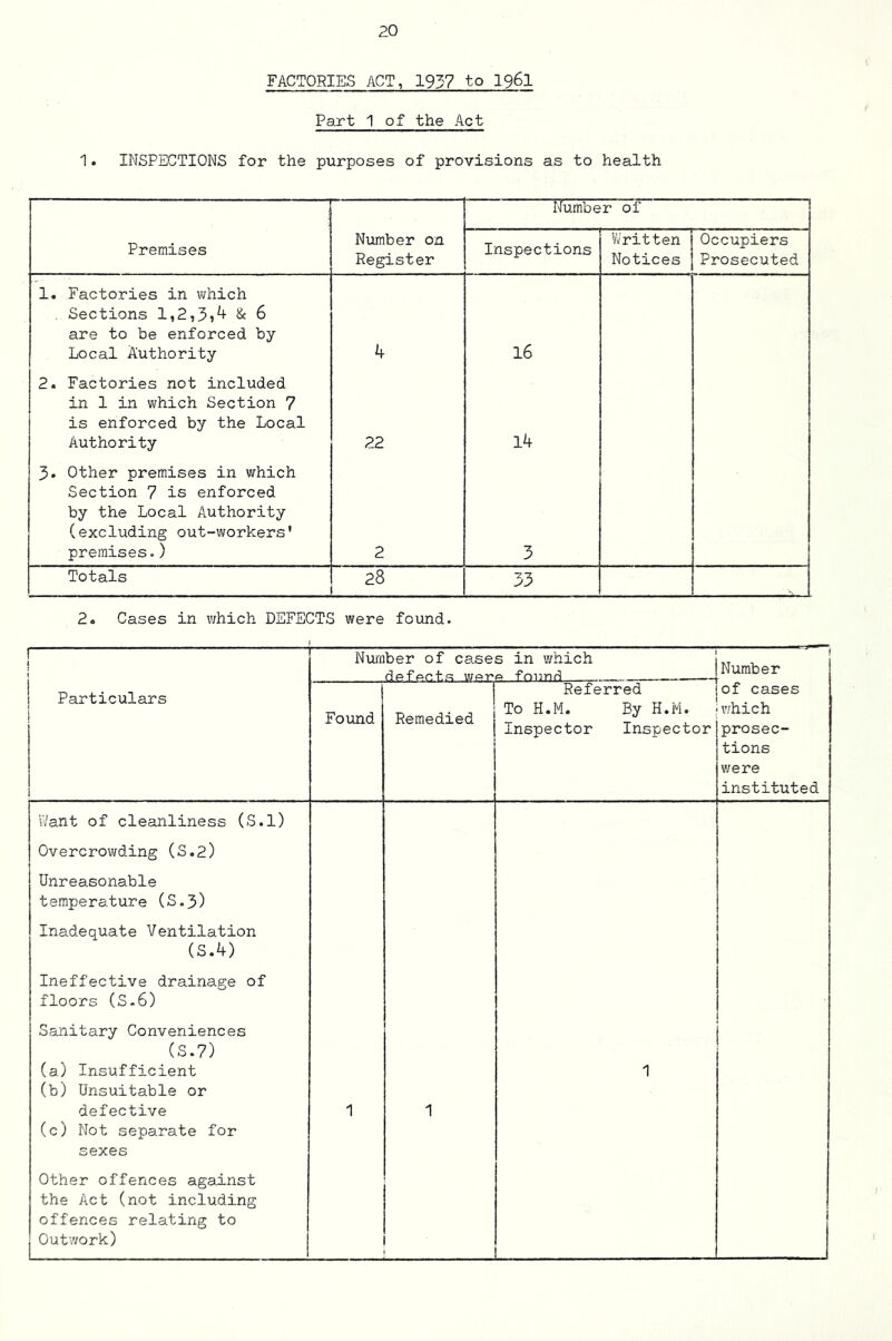 FACTORIES ACT, 1937 to I96I Part 1 of the Act 1. INSPECTIONS for the purposes of provisions as to health Number of Premises Number on Register Inspections 'Written Notices Occupiers Prosecuted 1. Factories in which Sections l,2,3j4 & 6 are to be enforced by Local Authority 4 16 2. Factories not included in 1 in which Section 7 is enforced by the Local Authority 22 14 3. Other premises in which Section 7 is enforced by the Local Authority (excluding out-workers* premises.) 2 5 Totals 28 33 2« Cases in v;hich DEFECTS were found. Particulars Number of cases in which defects wera _fQimd_ Foimd Remedied Referred To H.M. Inspector By H.M. Inspector I Number I of cases • v/hich prosec- tions v;ere instituted I'/ant of cleanliness (S.l) Overcrowding (S.2) Unreasonable temperature (S.3) Inadequate Ventilation (S.4) Ineffective drainage of floors (S.6) Sanitary Conveniences (S.7) (a) Insufficient (b) Unsuitable or defective (c) Not separate for sexes Other offences against the Act (not including offences relating to Outv/ork)