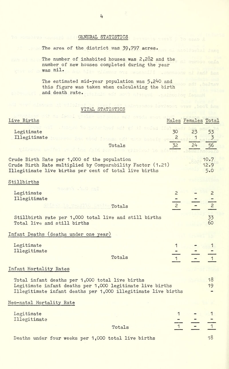 GENERAL STATISTICS The area of the district was 39>797 acres. The number of inhabited houses was 2,282 and the number of new houses completed during the year was nil. The estimated mid-year population was 5>240 and this figure was taken when calculating the birth and death rate. VITAL STATISTICS Live Births Males Females Total Legitimate 30 23 53 Illegitimate 2 1 3 Totals 32 24 56 Crude Birth Rate per 1,000 of the population 10.7 Crude Birth Rate multiplied by Comparability Factor (1.21) 12.9 Illegitimate live births per cent of total live births 5.0 Stillbirths Legitimate 2 — 2 Illegitimate - - - Totals 2 - 2 Stillbirth rate per 1,000 total live and still births 33 Total live and still births 60 Infant Deaths (deaths under one year) Legitimate 1 1 Illegitimate - - - Totals 1 - 1 Infant Mortality Rates Total infant deaths per 1,000 total live births 18 Legitimate infant deaths per 1,000 legitimate live births 19 Illegitimate infant deaths per 1,000 illegitimate live births — Neo-natal Mortality Rate Legitimate 1 - 1 Illegitimate - - - Totals 1 - 1 Deaths under four weeks per 1,000 total live births l8