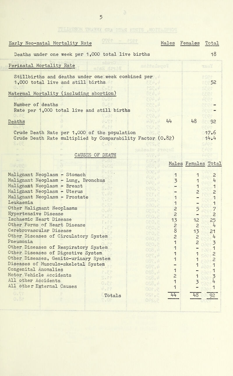 Early Neo-natal Mortality Rate Deaths under one week per 1,000 total live births Perinatal Mortality Rate Stillbirths and deaths under one week combined per 1,000 total live and still births Maternal Mortality (including abortion) Number of deaths Rate per 1,000 total live and still births Deaths Males Females Total 18 44 48 Crude Death Rate per 1,000 of the population Crude Death Rate multiplied by Comparability Factor (0.82) 52 92 17.6 14.4 CAUSES OF DEATH Males Females Total Malignant Neoplasm - Stomach Malignant Neoplasm - Lung, Bronchus Malignant Neoplasm - Breast Malignant Neoplasm - Uterus Malignant Neoplasm - Prostate Leukaemia Other Malignant Neoplasms Hypertensive Disease Ischaemic Heart Disease Other Forms of Heart Disease Cerebrovascular Disease Other Diseases of Circulatory System Pneumonia Other Diseases of Respiratory System Other Diseases of Digestive System Other Diseases, Genito-urinary System Diseases of Musculo-skeletal System Congenital Anomalies Motor Vehicle Accidents All other Accidents All other External Causes 1 1 2 2 13 2 8 2 1 1 1 1 1 2 1 1 T4“ 12 2 13 2 2 1 1 1 1 3 4B 2 4 1 2 1 1 7 2 25 4 21 4 3 1 2 2 1 1 3 4 1