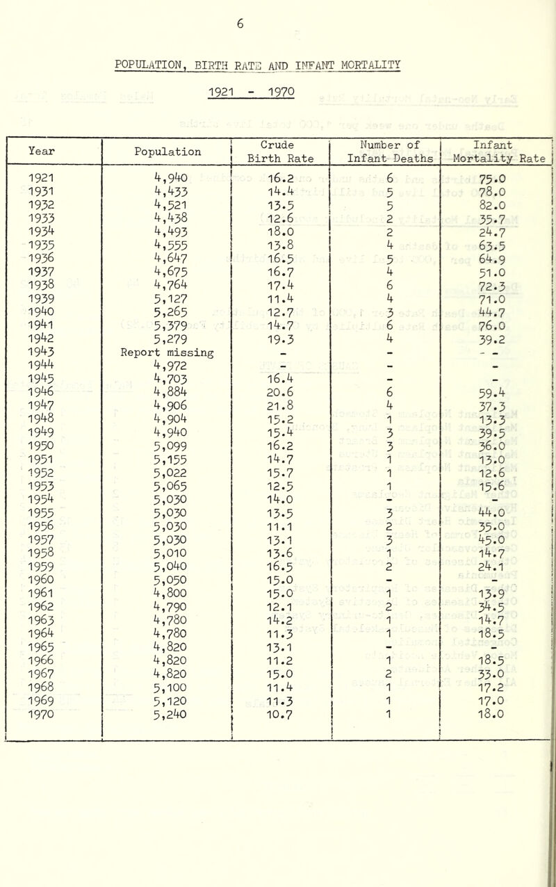 POPULATION, BIRTH RATE AND INFANT MORTALITY 1921 ~ 1970 Year Population Crude Birth Rate Number of Infant Deaths Infant Mortality Rate 1921 i 4,940 16.2 6 75.0 1931 4,433 14.4 5 78.0 1932 4,521 13.5 5 82.0 1933 4,438 12.6 2 35.7 1934 4,493 18.0 2 24.7 1935 4,555 13.8 4 63.5 1936 4,647 16.5 5 64.9 1937 4,675 16.7 4 51.0 1938 4,764 17.4 6 72.3 1939 5,127 11.4 4 71.0 1940 5,265 12.7 3 44.7 1941 5,379 14.7 6 76.0 1942 5,279 19-3 4 39.2 1943 Report missing - - 1944 4,972 - - - 1945 4,703 16.4 - 1946 4,884 20.6 6 59.4 1947 4,906 21.8 4 37.3 1948 4,904 15.2 1 13.3 1949 4,940 15.4 3 39-5 1950 5,099 16.2 3 36.0 1951 5,155 14.7 1 13.0 1952 5,022 15.7 1 12.6 1953 5,065 12.5 1 15*6 1954 5,030 14.0 - 1955 5,030 13.5 3 44.0 1956 5,030 11.1 2 35-0 1957 5,030 13-1 3 43.0 1958 5,010 13-6 1 14.7 1959 5,040 16.5 2 24.1 i960 5,050 13.O - - 1961 4,800 15.0 1 13.9 1962 4,790 12.1 2 34.5 1963 4,780 14.2 1 14.7 1964 4,780 11.3 1 18.5 1965 4,820 13.1 - - 1966 4,820 11.2 1 18.5 1967 4,820 15.0 2 33.0 1968 5,100 11.4 1 17.2 1969 5,120 11.3 17.0 1970 5,240 10.7 ! 1 f 18.O
