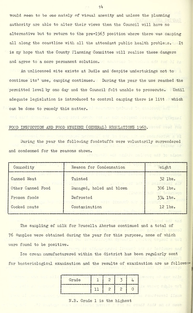 would seem to bo one mainly of visual amenity and unless the planning authority are able to alter their views then the Council will have no alternative but to return to the pre-1963 position where there was camping all along the coastline with all the attendant public health problems. It is my hope that the County Planning Committee will realise these dangers and agree to a more permanent solution. An unlicensed site exists at Budle and despite undertakings not to continue its' use, camping continues. During the year the use reached the permitted level by one day and the Council felt unable to prosecute. UntiL adequate legislation is introduced to control camping there is litt which can be done to remedy this matter. FOOD INSPECTION ADD FOOD HYGIENE (GENERAL) REGULATIONS I960. 'During the year the following foodstuffs were voluntarily surrendered and condemned for the reasons shown. Commodity Reason for Condemnation '■'eight Canned Meat Tainted 32 lbs. Other Canned Food Damaged, holed and blown 306 lbs. Frozen foods Defrosted 334 lbs. Cooked meats Contamination 12 lbs. The sampling of milk for Brucella Abortus continued and a total of 76 Samples were obtained during the year for this purpose, none of which were found to be positive. Ice cream manufacturered within the district has been regularly sent for bacteriological examination and the results of examination are as followss- Grade 1 2 3 4 11 2 2 0 N.B. Grade 1 is the highest