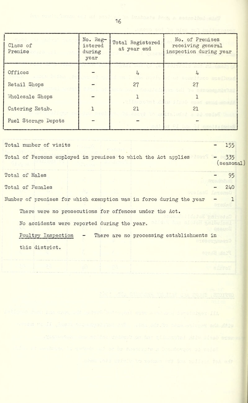 ! Class of Premise No. Reg- istered during year Total Registered at year end No. of Premises receiving general inspection during year Offices - 4 4 Retail Shops - 27 27 Wholesale Shops - 1 1 Catering Estab. 1 21 21 Fuel Storage Depots - - - Total number of visits - 155 Total of Persons employed in premises to which the Act applies - 335 (seasonal) Total of Males - 95 Total of Females - 240 Number of premises for which exemption was in force during the year - 1 There were no prosecutions for offences under the Act. No accidents were reported during the year. Poultry Inspection - There are no processing establishments in this district.