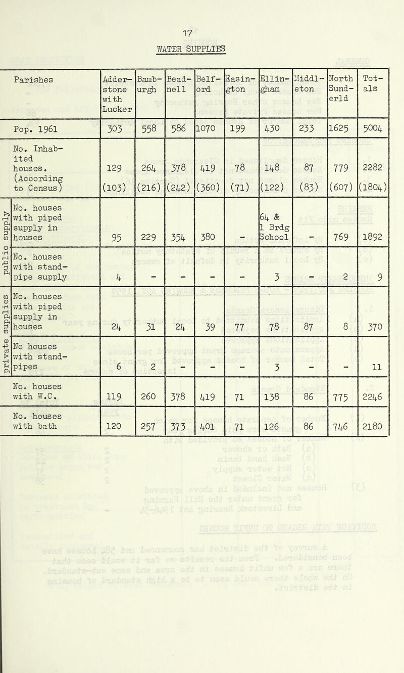 WATER SUPPLIES Parishes Adder- stone with Lucker Barab- urgh Bead- nell Bedf- ord Easin- gton Ellin- gham Middl- eton North Sund- erld Tot- als Pop. 1961 303 ' 558 586 1070 199 430 233 1625 5004 No. Inhab- ited houses. 129 264 378 419 78 148 87 779 2282 (According to Census) (103) (216) (242) (360) (71) (122) (83) (607) (1804) >5 r~1 ft ft 3 w No. houses with piped supply in houses 95 229 354 380 64 & 1 Brdg School 769 1892 o * •H i—1 3 P4 No. houses with stand- pipe supply 4 ___ 3 2 9 CO 0) •H rH ft ft 2 to No. houses with piped supply in houses 24 31 24 39 77 78 87 8 370 © -P cti r> •H ft No houses with stand- pipes 6 2 . . . 3 . 11 No. houses with W.C. 119 260 378 419 71 138 86 775 2246 No. houses with bath 120 257 373 401 71 126 86 74 6 2180