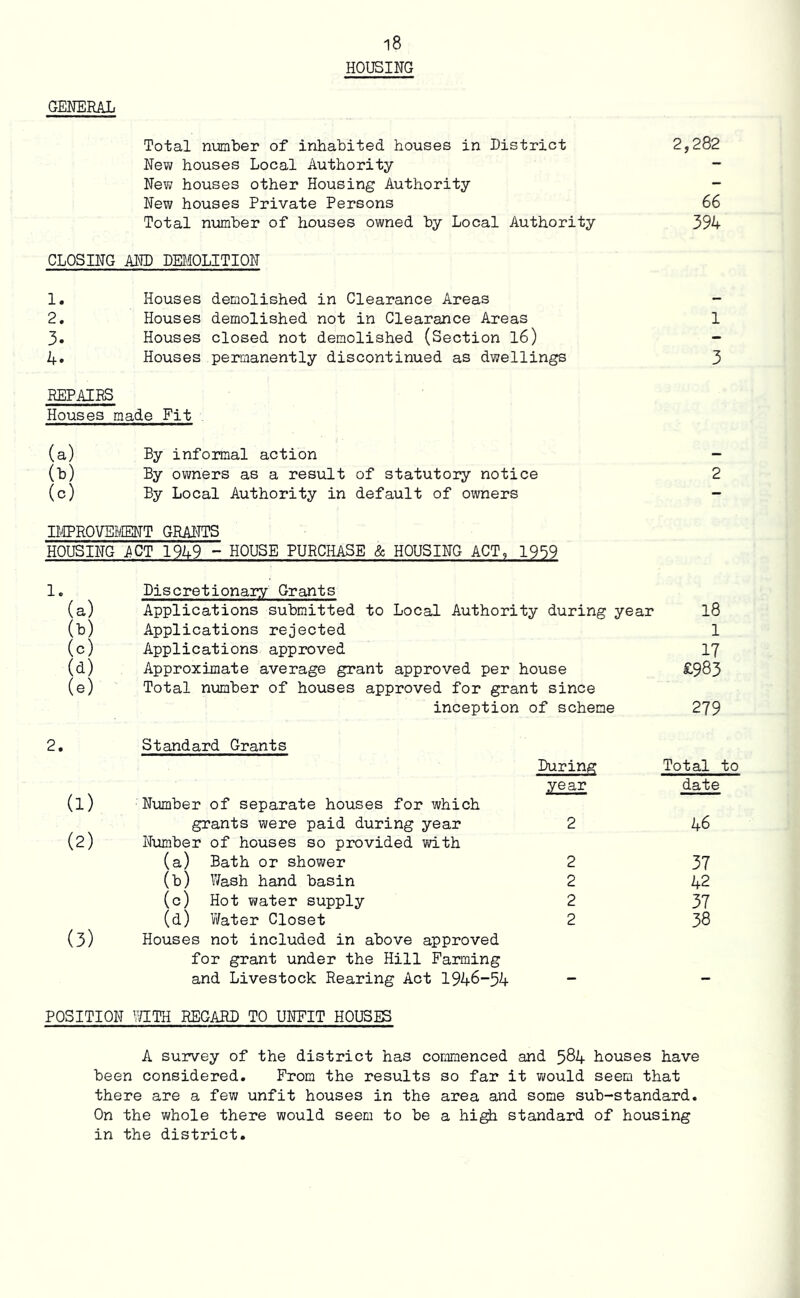 GENERAL HOUSING Total number of inhabited houses in District New houses Local Authority New houses other Housing Authority New houses Private Persons Total number of houses owned by Local Authority CLOSING AND DEMOLITION 1. Houses demolished in Clearance Areas 2. Houses demolished not in Clearance Areas 3. Houses closed not demolished (Section 16) 4. Houses permanently discontinued as dwellings REPAIRS Houses made Fit (a) By informal action (b) By owners as a result of statutory notice (c) By Local Authority in default of owners 2,282 66 394 1 3 2 IMPROVEMENT GRANTS HOUSING ACT 1949 - HOUSE PURCHASE & HOUSING ACT, 1939 (a) (b) (c) Discretionary Grants Applications submitted to Local Authority during year 18 Applications rejected 1 Applications approved 17 Approximate average grant approved per house £983 Total number of houses approved for grant since inception of scheme 279 2. (1) (2) (3) Standard Grants During year Number of separate houses for which grants were paid during year 2 Number of houses so provided with (a) Bath or shower 2 (b) Wash hand basin 2 (c) Hot water supply 2 (d) Water Closet 2 Houses not included in above approved for grant under the Hill Farming and Livestock Rearing Act 1946-54 Total to date 46 37 42 37 38 POSITION WITH REGARD TO UNFIT HOUSES A survey of the district has commenced and 584 houses have been considered. From the results so far it would seem that there are a few unfit houses in the area and some sub-standard. On the whole there would seem to be a high standard of housing in the district.