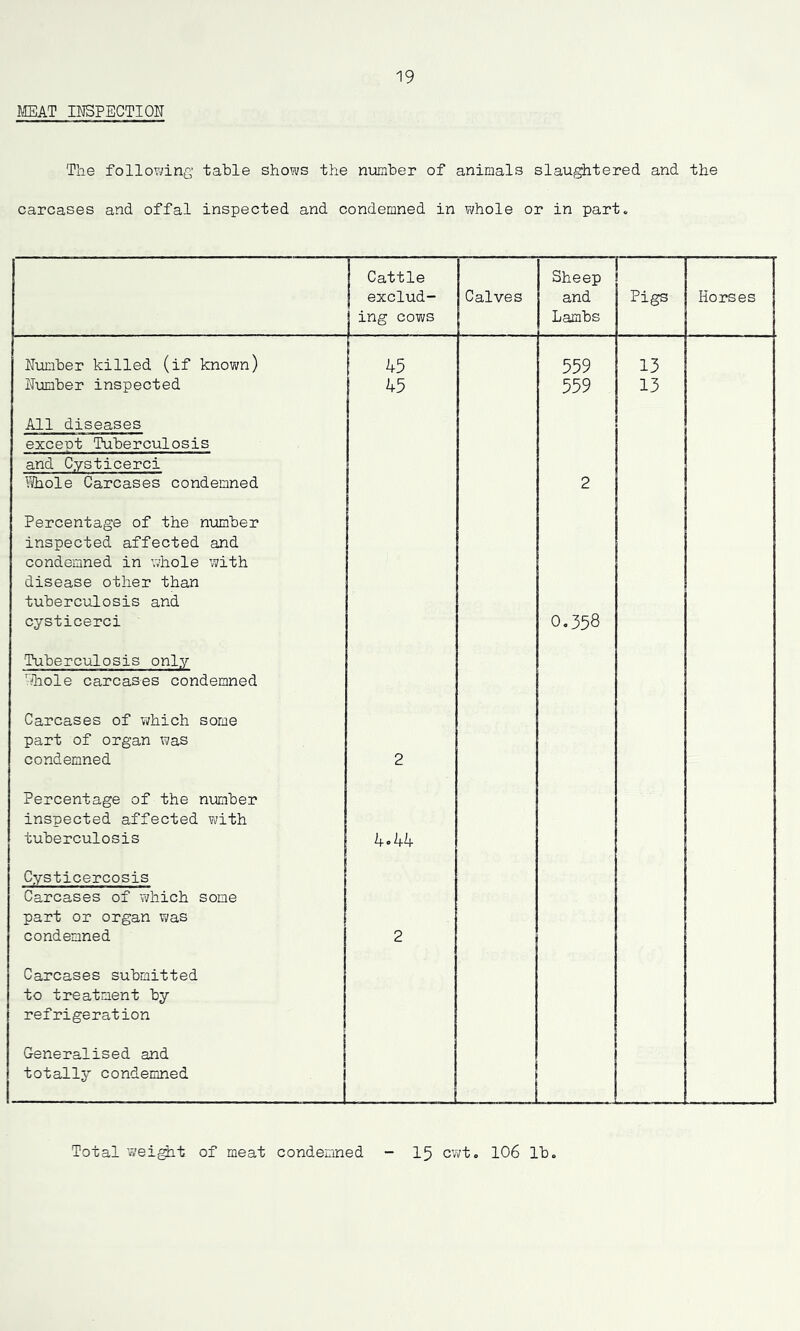 MEAT INSPECTION The following table shows the number of animals slaughtered and the carcases and offal inspected and condemned in whole or in part. Total weight of meat condemned 15 cwt. 106 lb