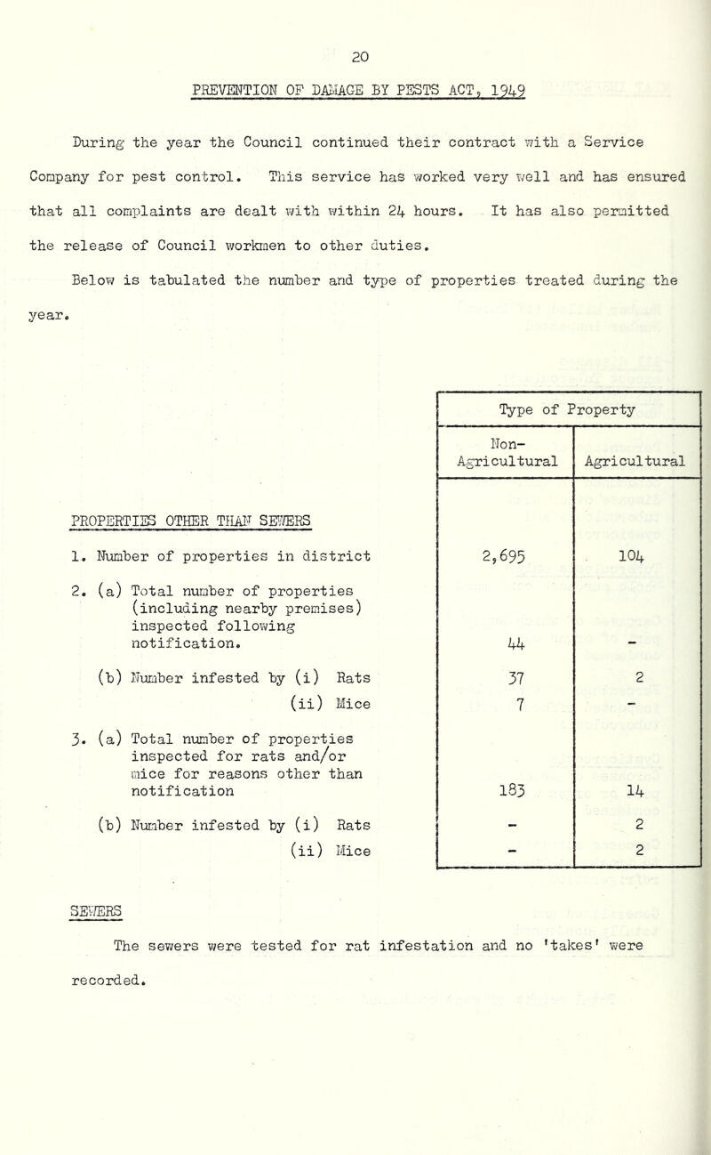 PREVENTION OF DAMAGE BY PESTS ACT, 1949 During the year the Council continued their contract with a Service Company for pest control. This service has worked very well and has ensured that all complaints are dealt with within 24 hours. It has also permitted the release of Council workmen to other duties. Below is tabulated the number and type of properties treated during the year. Type of Property Non- Agricultural Agricultural PROPERTIES OTHER THAN SEWERS 1. Number of properties in district 2,695 104 2. (a) Total number of properties (including nearby premises) inspected following notification. 44 (b) Number infested by (i) Rats 37 2 (ii) Mice 7 - 3. (a) Total number of properties inspected for rats and/or mice for reasons other than notification 183 14 (b) Number infested by (i) Rats - 2 (ii) Mice - 2 SEWERS The sewers were tested for rat infestation and no 'takes' were recorded