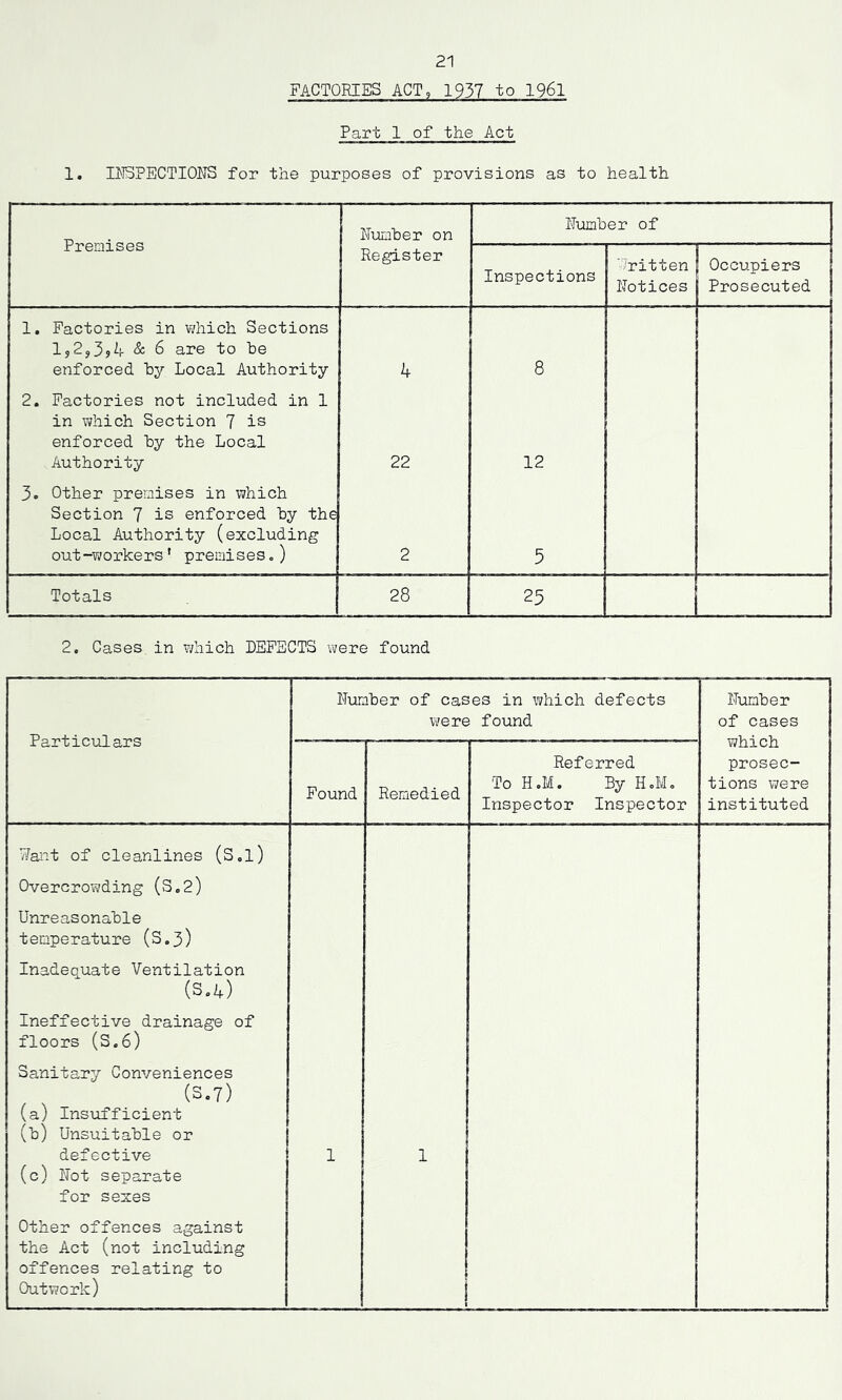 FACTORIES ACT, 1937 to 1961 Part 1 of the Act 1. INSPECTIONS for the purposes of provisions as to health Premises Number on Number of Register Inspections Written Notices Occupiers Prosecuted 1. Factories in which Sections 1,2,3,4 & 6 are to he enforced hy Local Authority 4 8 2. Factories not included in 1 in which Section 7 is enforced hy the Local Authority 22 12 3. Other premises in which Section 7 is enforced hy the Local Authority (excluding out-workers' premises,) 2 5 Totals 28 25 2. Cases in which DEFECTS were found Particulars Number of cases in which defects were found Number of cases which prosec- tions were instituted Found Remedied Referred To H.M. By H.M. Inspector Inspector Want of cleanlines (S.l) Overcrowding (S.2) Unreasonable temperature (S.3) Inadequate Ventilation (S.4) Ineffective drainage of floors (S.6) Sanitary Conveniences (S.7) (a) Insufficient (h) Unsuitable or defective (c) Not separate for sexes Other offences against the Act (not Including offences relating to Outwork) 1 1