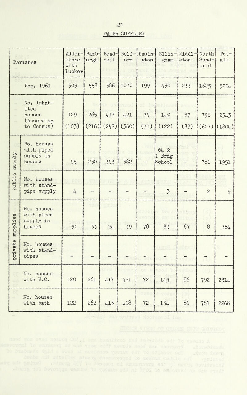 Parishes Adder- stone with Luclcer | Bamb- urgh Bead- nell Belf- ord Easin- gton Ellin- gham Middl- eton North Sund- erld Tot- als Pop. 1961 303 558 586 1070 199 430 233 1625 5004 Ro. Inhab- ited houses (According to Census) 129 (103) 265 (216) 417 (242) 421 (360) 79 (71) 149 (122) ; 87 (83) 796 (607) 2343 (1804) P’s 1—1 p. P P> ra 0 •H 1—1 P P Ro. houses with piped supply in houses 95 230 393 382 64 & 1 Brdg School 786 1951 No. houses with stand- pipe supply 4 - - - 3 - 2 9 private supplies Ilo. houses with piped supply in houses 30 33 24 39 78 83 87 8 384 No. houses with stand- pipes - - - - - - - - - i'To. houses with W.C. 120 261 417 421 72 145 86 792 2314 Ro. houses with hath 122 262 413 408 72 134 86 781 2268