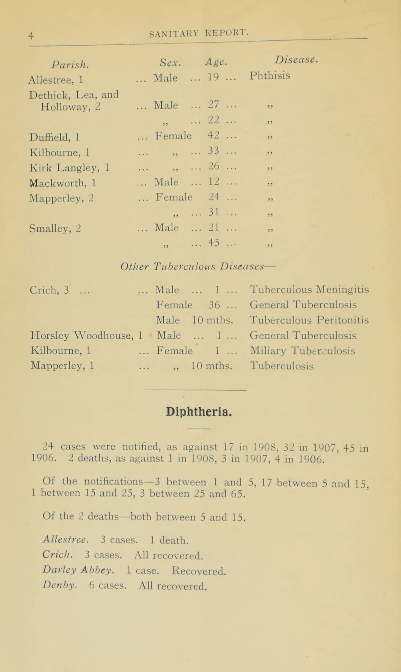 Parish. Sex. Age. Disease. AUestree, 1 Male . .. 19 ... Phthisis Dethick, Lea, and Holloway, 2 Male .. 27 ... 22 ... >5 Duffield, 1 Female 42 ... Kilbourne, 1 n .. 33 ... Kirk Langley, 1 .. 26 ... Mackworth, 1 Male . .. 12 ... Mapperley, 2 Female 24 ... 31 Smalley, 2 Male . • • 1 » • • .. 21 ... )) ) J .. 45 ... Other Tubercitlous Diseases— Crich, 3 ... Male .. 1 ... Tuberculous Meningitis Female 36 ... General Tuberculosis Male [0 mths. Tuberculous Peritonitis Horsley Woodhouse, 1 Male ... 1 ... General Tuberculosis Kilbourne, 1 Female 1 ... Miliary Tuberculosis Mapperley, 1 ,, lOmths. Tuberculosis Diphtheria. 24 cases were notified, as against 17 in 1908, 32 in 1907, 45 in 1906. 2 deaths, as against 1 in 1908, 3 in 1907, 4 in 1906. Of the notifications—3 between I and 5, 17 between 5 and 15 1 between 15 and 25, 3 between 25 and 65. Of the 2 deaths—both between 5 and 15. AUestree. 3 cases. 1 death. Cricli. 3 cases. All recovered. Darley Abbey. 1 case. Recovered. Dcfiby. 6 cases. .Ml recovered.