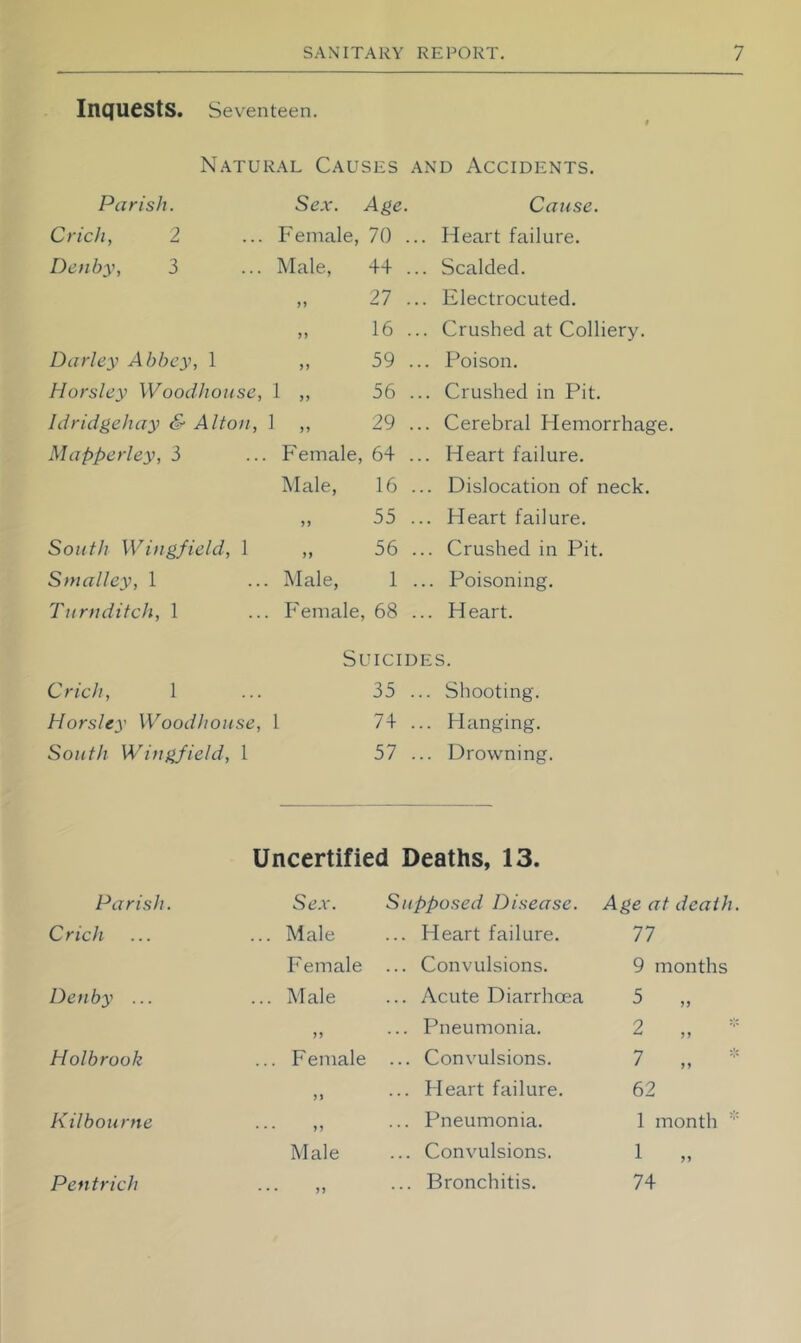 Inquests. Seventeen. Natural Causes and Accidents. Parish. Crick, 2 Detiby, 3 Barley Abbey, 1 Horsley Woodhoiise, 1 Idridgehay & Alton, \ Mapper ley, 3 South Wingfield, 1 Smalley, 1 Turnditch, 1 Crick, 1 Horsley Woodhouse, 1 South Wingfield, 1 Sex. Age. Female, 70 . Male, 44 . „ 21 . „ 16 . 59 . 56 . „ 29 . Female, 64 . Male, 16 . „ 55 . 56 , Male, 1 Female, 68 . Cause. Heart failure. Scalded. Electrocuted. Crushed at Colliery. Poison. Crushed in Pit. Cerebral Hemorrhage. Heart failure. Dislocation of neck. Heart failure. Crushed in Pit. Poisoning. Heart. Suicides. 35 ... Shooting. 74 ... Hanging. 57 ... Drowning. Parish. Crick Den by ... Holbrook Kilbourne Pen trick Uncertified Deaths, 13. Sex. Supposed Disease. Age at death ... Male ... Heart failure. 77 Female ... Convulsions. 9 months ... Male ... Acute Diarrhoea 5 „ ... Pneumonia. 2 „ ... Female ... Convulsions. 7 „ )» ... Heart failure. 62 ... )) ... Pneumonia. 1 month Male ... Convulsions. 1 „ ... ... Bronchitis. 74
