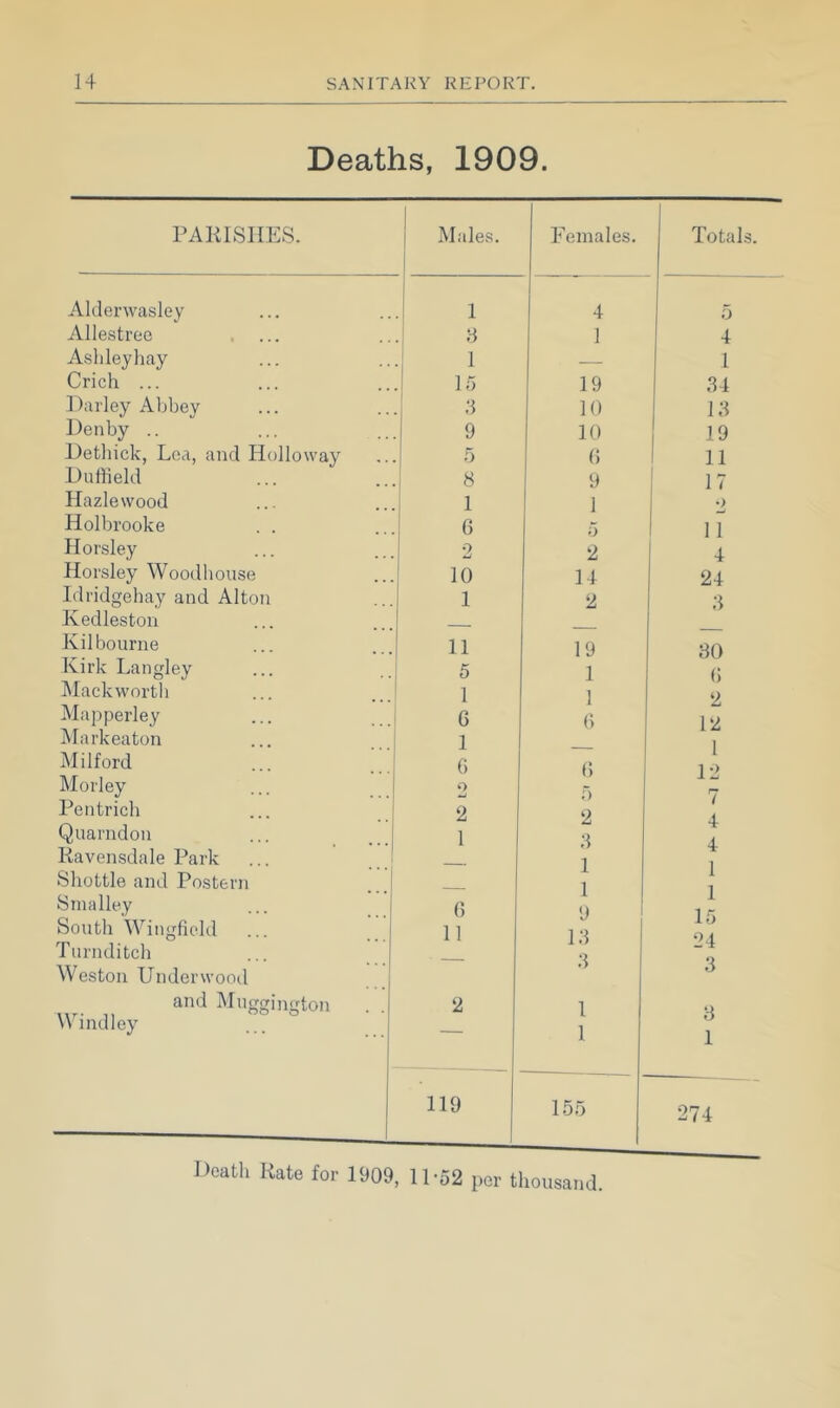 Deaths, 1909. PARISHES. Males. Females. Totals. Alderwasley 1 4 5 Allestree .... 8 1 4 Aslileyliay 1 1 Crich ... 15 19 84 Harley Abbey ;i 10 18 Denby .. 9 10 19 Detliick, Lea, and Holloway 5 () 11 Huffield 8 9 1 7 Hazlewood 1 1 •) Holbrooke 6 5 11 Horsley 2 2 4 Horsley Woodhouse 10 14 24 Idridgehay and Alton 1 2 8 Kedleston Kil bourne 11 19 80 Kirk Langley 5 1 (1 Mackwortli 1 ] 2 Mapperley 6 () 12 j\Iarkeaton 1 1 Milford 6 (; Morley 2 ■) Jl J 7 Pentrich Quarndoii Ravensdale Park Shottle and Postern Smalley South Win<ffield Turnditch Weston Underwood and Mugginirton Windley