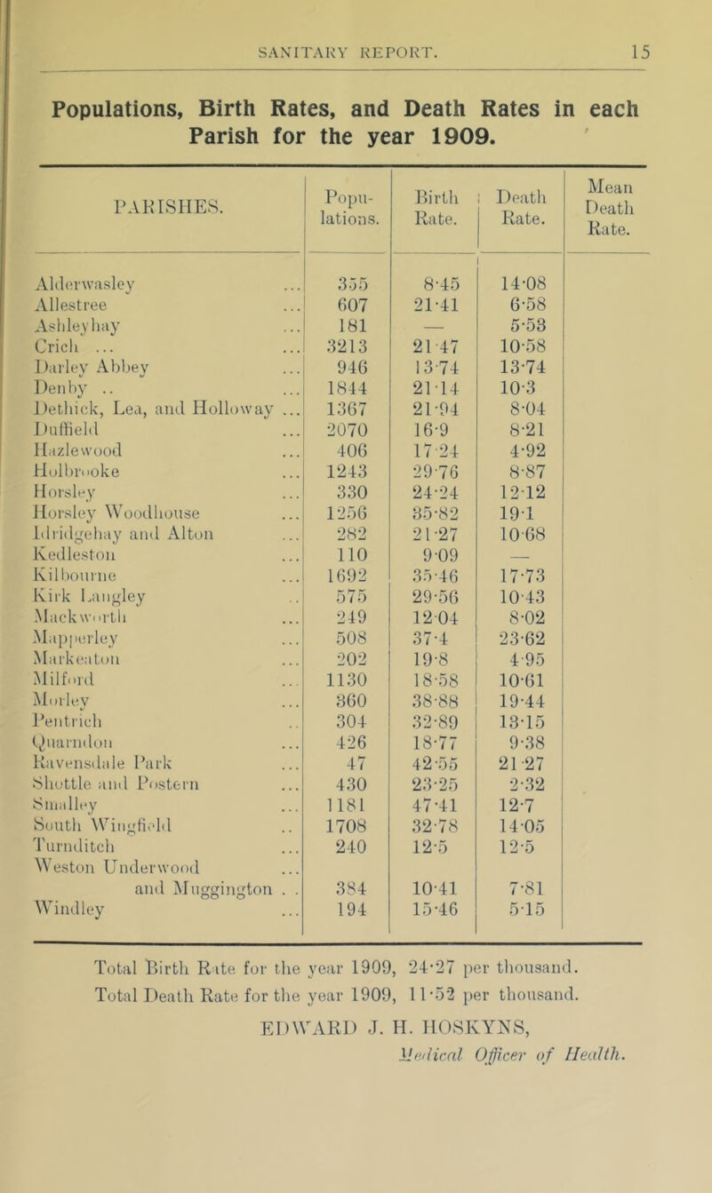 Populations, Birth Rates, and Death Rates in each Parish for the year 1909. PARISHES. Popu- lations. Birth Rate. ; Death Rate. Mean Death Rate. AUh'rwasley 355 8-45 14-08 Allestree 607 21-41 6-58 Asli ley hay 181 — 5-53 Crich ... 3213 21-47 10-58 Dailey Abbey 946 13-74 13-74 Denby .. 1844 21-14 10-3 Detliick, Lea, and Holloway ... 1367 21-94 8-04 Iluilield 2070 16-9 8-21 Hazlewood 406 17-24 4-92 Holbi-iioke 1243 29-76 8-87 Horsley 330 24-24 12-12 Horsley Woodhouse 1256 35-82 19-1 Idridgebay and Alton 282 21-27 10-68 Kedleston 110 9-09 Kilbourne 1692 35-46 17-73 Kirk Langley 575 29-56 10-43 Mackwnrtb 249 12-04 8-02 .Mapinii'ley 508 37-4 23-62 Markeatoii 202 19-8 4-95 Milford 1130 18-58 10-61 Morley 360 38-88 19-44 Pentrieh 304 32-89 13-15 h)uainih)n 426 18-77 9-38 Ravensdale Park 47 42-55 21-27 Shuttle and Postern 4.30 23-25 2-.32 Smalley South Wiiigfiv‘ld 1181 47-41 12-7 1708 32-78 14-05 'rurnditch Meston Underwood 240 12-5 12-5 and IMuggington . . 384 10-41 7-81 Wind ley 194 15-46 5-15 Total Birth Rito for the year 1999, 24-27 per tliousaiul. Total Death Rate for the year 1909, 11-52 per thousand. EDWARD J. H. 1108KYNS, Medical Officer of Health.