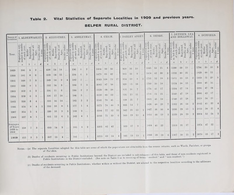 BELPER RURAL DISTRICT. Naiuos of Localities. 1. ALDERWASLEY. 2. ALLESTREE. 3. ASHLEYHAY. Year. Population esii- a mated to middle j of each year, j 1 r. OJ 5 '5b b Deaths at all ^ Ages. Deaths under i ^ 1 year. 1 Population esti- a mated to middle | , of each year. 1. 3 a> 1 Q ’tb b \ 1 Deatns at an 1 Ages. ■d 0 tJ a - rr ^ 1 « d Population esti- a mated to middle of each year. lJU'ths Registered. Deaths at all ^ Ages. Deaths under ^ 1 year. 1899 386 5 2 638 14 14 196 6 2 1900 381 8 6 633 14 11 194 6 3 1901 348 5 3 589 14 9 4 182 5 1902 350 8 1 592 14 3 184 7 3 1903 352 0 2 596 11 6 184 2 1904 350 6 5 596 17 14 186 5 1905 350 6 4 595 16 14 185 3 2 1906 354 8 4 1 593 10 8 1 177 1 4 1907 354 5 4 599 16 9 3 180 3 1908 357 8 1 601 12 0 1 182 4 1 Averages of Year 1899 to 1908 358 7 3 603 14 9 185 4 2 1909 355 3 5 1 607 13 4 1 181 1- 1 4. CRICH. a B >> Sox' 3484 3479 3063 3085 3120 3130 3141 3171 3184 3193 3205 3213 T3 I =3 I 90 1 50 1 69 34 1 5, DAELEY APUEY. 6. DENBY. 7. DETHICK, LEA AND HOLLOWAY. 8. DUFFIELD. Popu atioii esti- mated to middle of each year. isivths Registered. d d If, ,n 1 1^ Q Deaths under 1 ypur. 1 I'opulation esti- mated to middle of each year. - B ^ 'tt a> « Deaths at all Ages. Deaths under 1 year. I'opulation esti- ni ted to middle of each year. Births Registered. Deaths at all Ages. Deaths under 1 year. Oopalation esti- mated to middle oi each year. Births Registered. Deaths at all Ages. Deaths under ■ 1 year. h d n i, c d a b c d b c d 968 16 10 1845 53 25 6 1190 29 19 1796 50 33 9 985 16 9 1858 42 30 3 1192 30 21 1829 48 15 914 19 8 2 1731 52 18 5 1311 33 15 2 1959 51 29 9 920 15 10 1760 50 18 1324 38 15 1980 46 16 936 16 7 1776 41 17 1334 27 14 1996 47 24 926 15 11 1786 51 21 1340 47 18 2006 42 17 928 21 7 ISOl 41 18 1340 27 18 2019 54 23 935 14 7 1826 48 23 7 1352 26 14 2 2042 45 22 4 942 23 12 1 1827 36 30 8 1356 29 15 1 2053 38 21 4 949 19 12 4 1832 44 19 5 1359 28 19 2 2064 52 24 2 939 17 9 1804 46 22 1310 31 17 1974 47 i 22 i 946 13 13 1 1 1844 39 19 6 1367 30 11 2 2070 35 i” 2 1 N0TES.-(a) The separate Loealities adopted for this table are areas of which the populations are obtainable from the census returns, such as Wards, Parishes, or groups of Parishes. I*'»-• (c) Deaths of residents occurring in Public Institutions, whether within or without the District, are allotted to the respective localities according to the addresses of the deceased