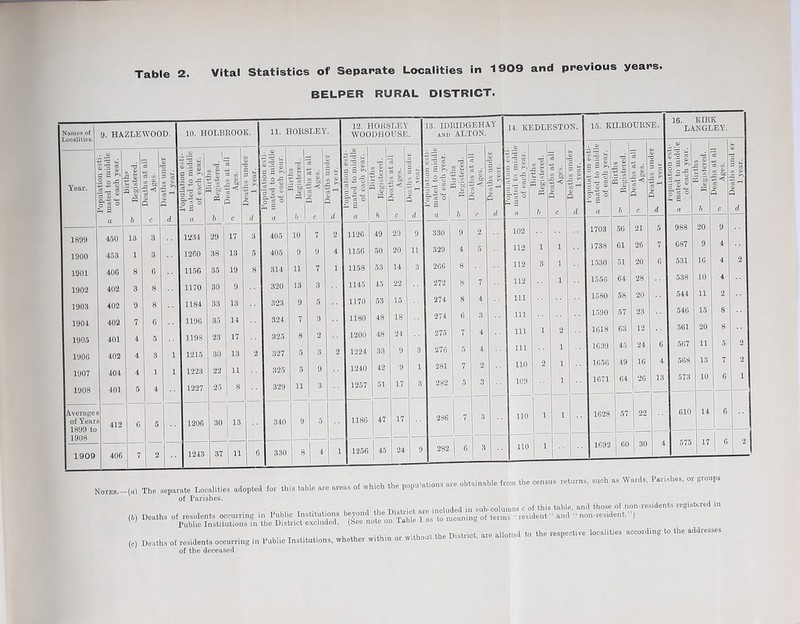 BELPER RURAL DISTRICT. 10. HOLBllOOK. — d r fl g ^ « 9 d (ft fe S g s 2^ 'o S O lU €.-1 0*0 - In 2 6£ Q n O • — S c 2 0 ^ s 1 u b ' c (1 1234 29 17 3 1260 38 13 5 115G 35 19 8 1170 30 9 1184 33 13 119G 35 14 1198 23 17 1215 30 13 2 1223 22 11 1227 25 1 ^ 120G 30 ! 13 1243 37 : 11 1 0 OKSLEY. 12. HORSLEY 1 WOODHOUSE. Registered. j Deatbs at an ” Ages. Deaths under 1 yenr. | Population esti- 1 a mated to middle 1 of each year. ' n3 {ft Hr 3 O - tn =i'g> 1} Deaths at an Ages. u * CJ <U ° 'S g rft O) - — s 5 { => i d 10 7 2 112G 49 20 9 9 9 4 1156 50 20 11 11 7 1 1158 53 14 3 13 3 1145 45 22 9 5 1170 53 15 7 3 1180 48 18 8 2 1200 48 24 5 3 2 1224 33 9 3 5 9 1240 42 9 1 11 3 1257 51 17 3 9 5 1186 47 17 8 1 ^ u 1 1256 4,5 24 9 14. KEDLESTON. 15. KILBOURNE. 16. KIRK LANGLEY. ' . o 1 Popuifitiou esti- mated to middle of each year. Ruths Registered. d {ft rn ^ to z < s Deaths under 1 year. Population esti- mated to middli of each year. .1 „ £ i 5’If « Deaths at an Ages. Deaths under 1 year. S'O a fl a ^ 2 ox ♦5 o 5 s o ^ o 1 ® a rs 1 CO ^ 3 ^ a 'eb. o « d = d o Cl Ages. Deaths und e ‘ 1 year. b c d a b c d n b c a 102 1703 56 21 5 983 20 9 112 1 1 1738 61 26 7 687 9 4 112 3 1 1530 51 20 6 531 16 4 2 112 1 1556 64 28 538 10 4 111 1580 58 20 544 11 2 111 1590 57 23 546 15 8 111 1 2 1618 63 12 561 20 8 111 1 1639 45 ■24 6 567 11 5 2 110 2 1 1656 49 16 4 568 13 7 2 109 1 1671 G4 26 13 573 10 6 1 110 1 1 1628 57 22 610 14 6 no 1 1692 60 30 4 575 17 6 2 NnraeR of Loodtities Year. 9. HAZLEWOOD. e S ^ .2 oX „ g o (Ih S 3 ’& ^ O) Ph 1899 1900 1901 1902 1903 1904 1905 1906 1907 1908 Average s of Years 1899 to 1908 1909 450 453 40G 402 402 403 401 402 404 401 3 3 0 3 I 8 406 405 405 314 320 323 324 325 327 325 340 330 AND ALTON. O'AO a 330 329 266 272 274 274 275 276 281 232 g a ’S: p? 286 282 6 3 N0TEB,-(a, The sepavate Lcealities adopted for this table are areas of which the popa-ations are obtainable from the census returns, such as Wards, Parishes, or groups of Parishes. . . 1 • f in^lnflpO ill sub-columns c of this table, and those of non-residents registered in (5) Deaths of residents occurring in Public Institutions ^ to meaning of terms “resident” and “ non-resident.”) Public Institutions in the District excluded. {See note on laoie x lu. lu o . . 1 . tu .,h niefriet, nrfi allotted to the respective localities according to the addresses (c) Deaths of residents occurring in Public Institutions, whether within or wi o of the deceased.