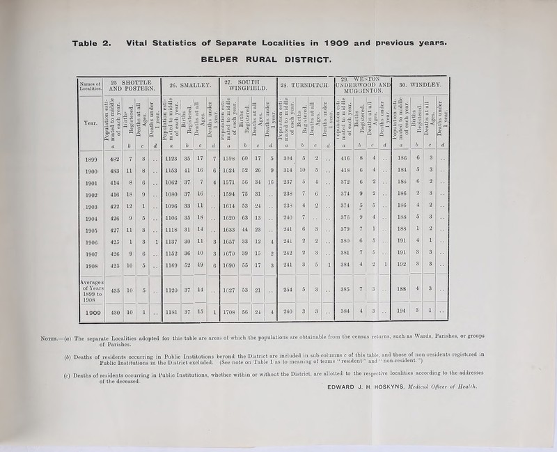 BELPER RURAL DISTRICT. Namefl of Luonlities. 25 AND SHOTTLE POSTEliN. 26. SMALLEY. 27. SOUTH WINGFIELD. 28. TUKNDITOH. 29. WE-'TON UNDERWOOD AND MUGOINTON. 30. WINDLEY. Year. Population esti- a mated to middle of each year. n V -C O) . i 52 2 '5> 4) M b Deaths at all Ages. Deaths under 1 year. Population esti- a mated to middle of each year. (fl '!> ■B s w /) Deaths at all Apes. Deaths under 1 year. Population esti- 1 =; mated to middle of each year. Births Registered. Deaths at all Ages. Deaths under ^ 1 year. Popu.ation esti- s mated to middle of each year. 'O 05 9 B ^ « b Deaths at all Ages. Deaths under 1 year. > <v  a s a 21° (1 Births Registered. 1 ^ Deaths at all ) ' Ages. Deaths under 1 year. Population esti- a mated to middle of each year. ^ Births Registered. Deaths at all Ages. 1 ^ Deaths under 1 1 year. 1899 482 7 3 1123 35 17 7 1598 GO 17 5 304 5 2 416 8 4 136 6 3 1900 483 11 8 1153 41 16 6 1624 52 26 9 314 10 5 418 0 4 184 5 3 1901 414 8 6 1062 37 7 4 1571 56 34 16 237 5 4 372 6 2 186 6 2 1902 410 18 9 1080 37 16 1594 75 31 238 7 6 374 9 2 186 2 3 1903 422 12 1 1090 33 11 1614 53 24 238 4 2 374 5 5 186 4 2 1901 426 9 5 1106 35 18 1620 63 13 240 7 376 9 4 188 5 3 .. 190-5 427 11 3 1118 31 14 1633 44 23 241 6 3 379 7 1 188 1 2 1900 425 1 3 1 1137 30 11 3 1657 33 12 4 241 2 2 380 6 5 191 4 1 1907 426 9 6 1152 36 10 3 1670 39 15 2 242 2 3 381 7 5 191 3 3 1908 425 10 5 1169 52 19 6 1690 55 17 3 241 3 5 1 384 4 2 1 192 3 3 Averages of Years 435 10 5 1120 37 14 1627 53 21 254 5 3 385 7 3 188 4 3 1899 to 1908 1909 430 10 1 1181 37 15 1 1708 56 24 4 240 3 3 384 4 3 194 3 1 Notes.—(a) The separate Localities adopted for this table are areas of which the populations are obtainable from the census returns, such as Wards, Parishes, or groups of Parishes. (b) Deaths of residents occurring in Public Institutions beyond the District are included in sub-columns c of this table, and those of non-residents registered in Public Institutions in the District excluded. (See note on Table 1 as to meaning of terms “ resident ” and  non-resident. ) (c) Deaths of residents occurring in Public Institutions, whether within or without the District, are allotted to the respective localities accoiding to the addresses of the deceased.