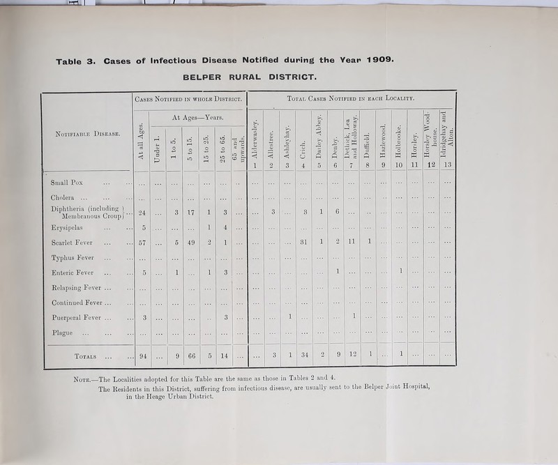 BELPER RURAL DISTRICT. Cases Notified IN WHOLE District. Total Cases Notified in each Locality. At Ages- —Years. (U T3 O O 'H Notifiarlk Disease. At all Age; H/ 3 ic o I—1 lO o 15 to 25. 25 to 65. 65 and 1 upw'ards. u. CC Oi 1 s (/} 4/ < 2 CC 0)'' 3 6 4 4) P 5 a) fi 6 'o Jw 7 ig P 8 C O o N « 9 <V *0 p 3 o w 10 4) O W 11 > 4)' ^ o 03 JS o 12 -S s 13 Small Pox ... Cholera ... Diphtheria (including \ Membranous Croup}*” 24 3 17 1 3 3 3 1 G Erysipelas 5 1 4 Scarlet Fever 57 5 49 2 1 31 1 2 11 1 ... Typhus Fever ... Enteric Fever 5 1 1 3 1 1 Relapsing Fever ... Continued Fever ... ... Puerperal Fever ... 3 3 Plague Totals 94 9 66 5 14 3 1 34 2 9 12 1 1 Note.—The Localities adopted for this Table are the same as those in Tables 2 and 4. The Residents in this District, suffering from infectious disease, are usually sent to the Belper Joint Hospital, in the Heage Urban District.