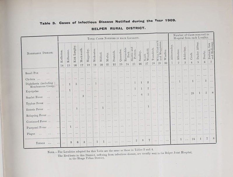 BELPER RURAL DISTRICT. Notifiable Disease. d o «/3 at OJ 14 oj o 5 16 O) To c 05 s 16 JIack worth. | j 1 a> o d S 18 Small Pox 1 ... 1 Cholera ... Diphtheria (including ) Membranous Croup) 1 5 Erysipelas 1 Scarlet Fever 3 Typhus Fever ... Enteric Fever 1 Relapsing Fever ... ... Continued Fever ... ! - Puerperal Fever ... 1 Plague Totals 3 6 3 Total Cases Notified in each Locality. 19 5^ 4= O b 0/ r? C * Ph 20 21 22 24 CZ3 25 27 Si 5 29 .30 Number of Cases removed to Hospital from each Locality. a: tA cC <c at 5^ C3 OJ 3 <1 S g Jj is. o O) < o P =1 5 1 2 3 4 5 6 7 1 1 5 23 1 2 8 1 24 1 7 8 Note.- -The Localities adopted tor tins laoie are roe a. ........ Hospital The Residents in this District, suffering from infectious disease, arc usually sent to the Belper Joint Hospital. in the Heage Urban District.