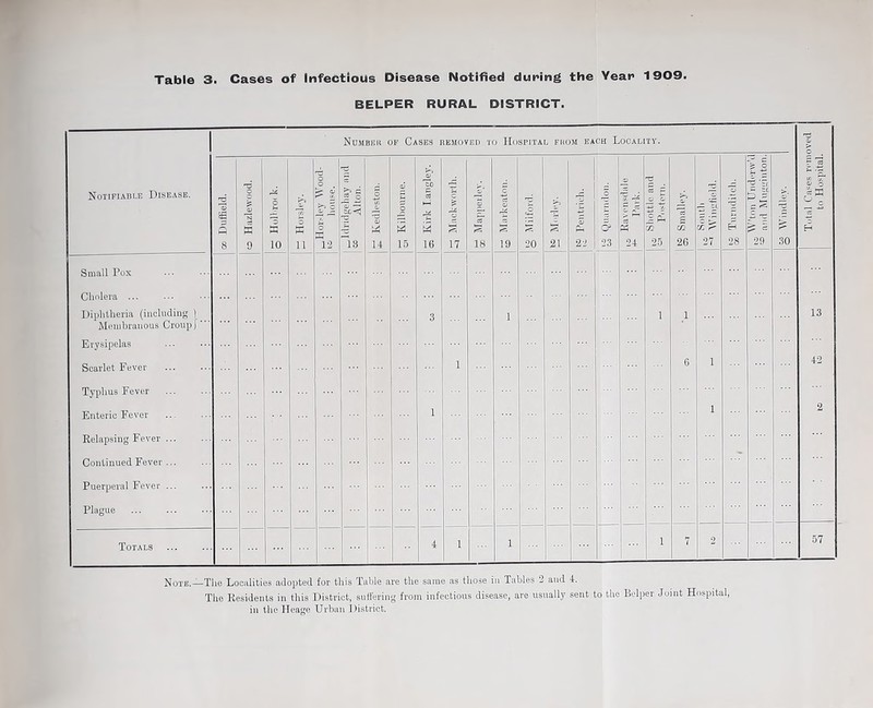 BELPER RURAL DISTRICT. Notifiable Disease. Small Pox Cholera ... DiphUieria (including ) Membranous Croup) Erysipelas Scarlet Fever Typhus Fever Enteric Fever Relapsing Fever ... Continued Fever ... Puerperal Fever ... Plague Totals Numbek of Cases nEMovEo to Hospital fuom each Locality. 12 ^ c  o o — Is 14 15 16 17 18 19 •20 21 0“ 22 -23 i) Tl! -2 . C5 ? c7. 'T** V o r  ■fcS •/, ed £ C n 24 25 27 29 HoTE.—Tile Localities adopted for this Table are the same as those in Tables 2 and 4. The Residents in this District, suil'cring from infections disease, are usually sent to the Belper Joint Hospital, in tlio Ileage Urban liistriet. 30 13 42 57