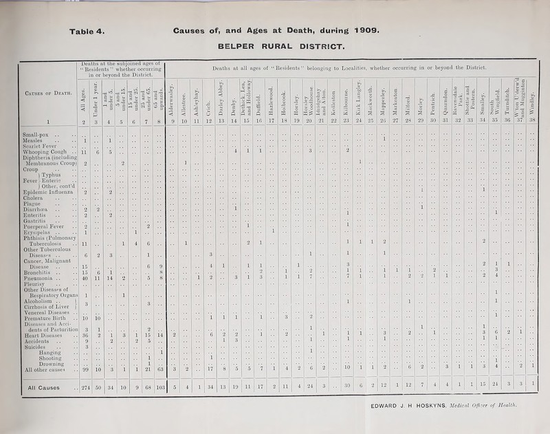 BELPER RURAL DISTRICT. Deaths at the subjoined ages of “ Residents ” whether occurring in or beyond the District. Causes op Death. Small-pox .. Measles Scarlet Fever Whooping Cough Diphtheria (including Membranous Croup] Croup I Typhus Fever-Enteric j Other, cout’d Epidemic Influenza Cholera Plague Diarrha?a Enteritis Gastritis Puerperal Fever Erysipelas .. Phthisis (Pulmonary Tuberculosis Other Tuberculous Diseas^^s .. Cancer, Malignant Disease Bronchitis .. Pneumonia .. Pleurisy Other Diseases of Respiratory Organs Alcoholism .. Cirrhosis of Liver Venereal Diseases Premature Birth Diseases and Acci- dents of Parturition Heart Diseases Accidents Suicides Hanging Shooting Drowning All other cause-j All Causes 274 Deaths at all ages of “Residents” belonging to Localities, whether occurring in or beyond the District. 5 S M O 15 2 .. 1 .. 3 2() 27 29 37
