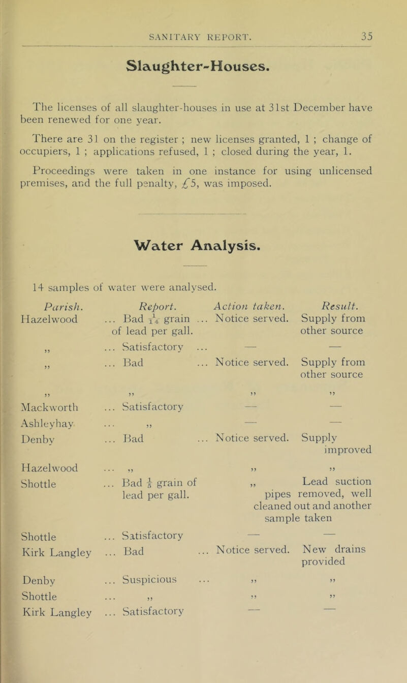 Slaughter-Houses. The licenses of all slaughter-houses in use at 31st December have been renewed for one year. There are 31 on the register ; new licenses granted, 1 ; change of occupiers, 1 ; applications refused, 1 ; closed during the year, 1. Proceedings were taken in one instance for using unlicensed premises, and the full penalty, was imposed. Water Analysis. 14 samples of water were analysed. Parish. Report. Action taken. Result. Hazelwood ... Had 14 grain .. . Notice served. Supply from )J of lead per gall. ... Satisfactory . other source ) ) ... Had . Notice served. Supply from Mackworth ... Satisfactory other source Ashleyhay ... 9) — — Denby ... Had . Notice served. Supply Hazelwood ... 5) 5) improved Shottle ... J3ad i grain of Lead suction lead per gall. pipes removed, well Shottle ... Satisfactory cleaned out and another sample taken Kirk Langley ... Had . Notice served. New drains Denby ... Suspicious • )? provided 5) Shottle ... Kirk Langley ... Satisfactory — —