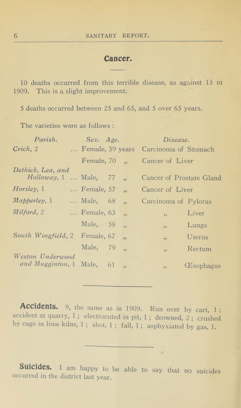 Cancer. 10 deaths occurred from this terrible disease, as against 15 in 1909. This is a slight improvement. 5 deaths occurred between 25 and 65, and 5 over 65 years. The varieties were as follows : Parish. Sex. Age. Disease. Crich, 2 Female, 59 years Carcinoma of Stomach Female, 70 Cancer of Liver Dethick, Lea, and Holloway, 1 ... Male, 77 J J Cancer of Prostate Gland Horsley, 1 Female, 57 >> Cancer of Liver Mapperley, 1 Male, 68 > J Carcinoma of Pylorus Milford, 2 Female, 63 )) „ Liver Male, 58 „ Lungs South Wingfield, 2 Female, 67 >> „ Uterus Male, 79 yy „ Rectum Weston Underwood and Mugginton, 1 Male, 61 yy „ Oesophagus Accidents. 9, the same as in 1909. Run over by cart, 1 ; accident at quairy, 1 ; electrocuted in pit, 1 ; drowned, 2 ; crushed by cage in lime kilns, 1 ; shot, 1 ; fall, 1 ; asphyxiated by gas, 1. Suicides. I am happy to be able to say that no suicides occurred in the district last year.