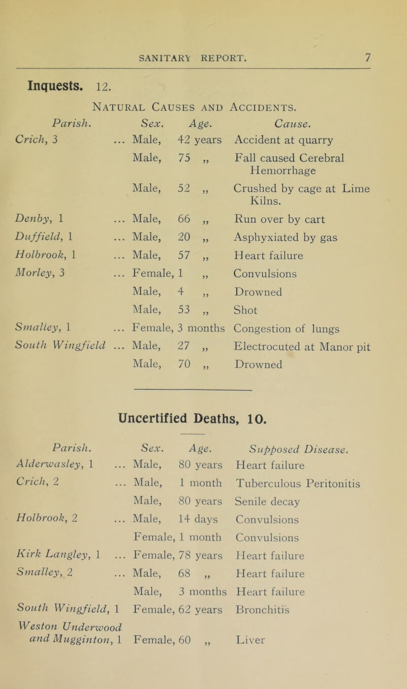 Inquests. 12. Natural Causes and Accidents. Parish. Sex. Age. Cause. Crichy 3 ... Male, 42 years Accident at quarry Male, 75 Fall caused Cerebral Hemorrhage Male, 52 )f Crushed by cage at Lime Kilns. Denhy, 1 ... Male, 66 yy Run over by cart D Ilf field, 1 ... Male, 20 yy Asphyxiated by gas Holbrook, 1 ... Male, 57 yy Heart failure Morley, 3 ... Female, 1 yy Convulsions Male, 4 yy Drowned Male, 53 yy Shot Smalley, 1 ... Female, 3 months Congestion of lungs South Wingfield ... Male, 27 yy Electrocuted at Manor pit Male, 70 yy Drowned Uncertified Deaths, 10. Parish. ScJ.Y. Age. Supposed Disease. Alderxvasley, 1 Male, 80 years Heart failure Crich, 2 Male, 1 month Tuberculous Peritonitis Male, 80 years Senile decay Holbrook, 2 Male, 14 days Convulsions Female, 1 month Convulsions Kirk Langley, 1 Female, 78 years Heart failure Smalley, 2 Male, 68 „ Heart failure Male, 3 months Heart failure South Wingfield, 1 Female, 62 years Bronchitis Weston Underivood