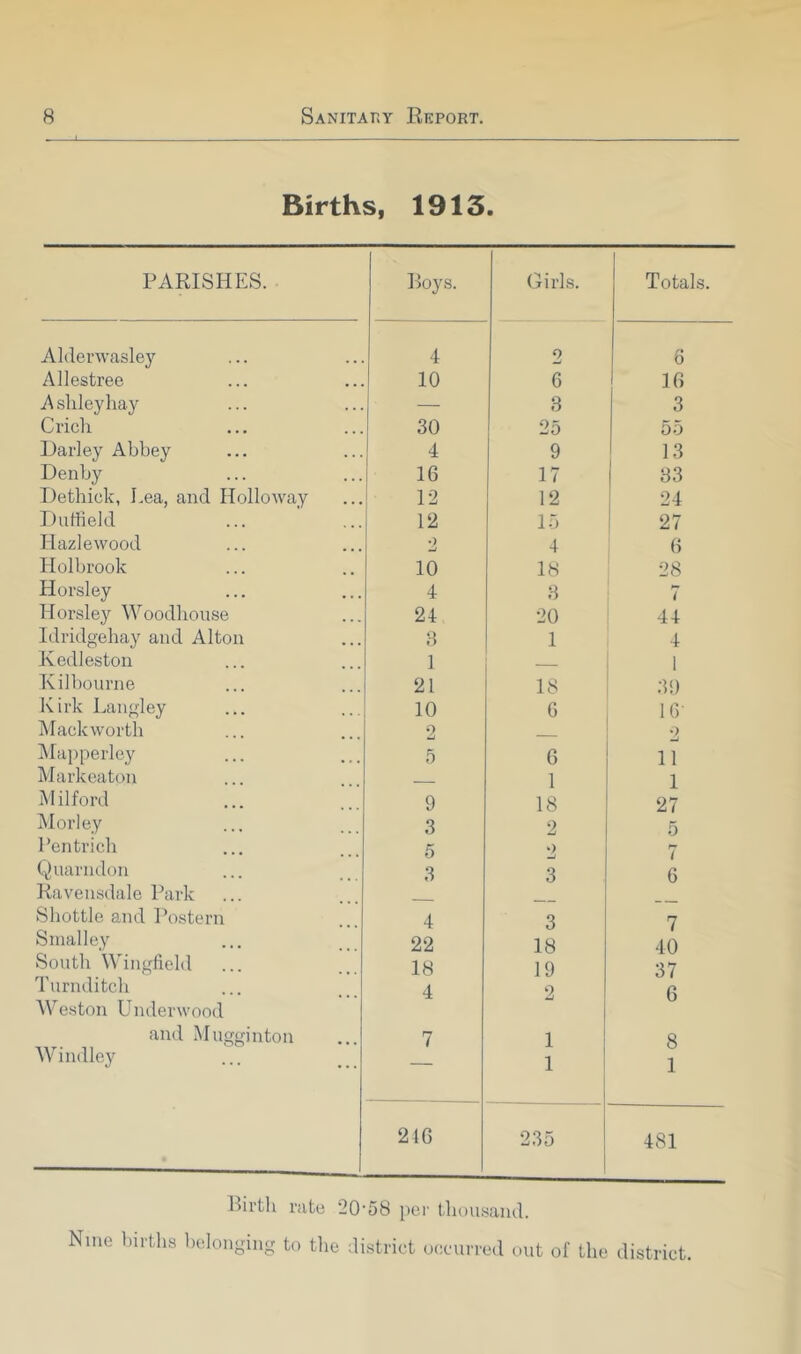 Births, 1913 • PARISHES. Boys. Girls. j Totals. Aldeinvasley 4 2 6 Allestree 10 6 16 Ashley hay — 3 3 Ci'icli 30 25 55 Harley Abbey 4 9 13 Denby 16 17 83 Hethick, Lea, and Holloway 12 12 24 Duffield 12 15 27 Hazlewood -) 4 6 Holbrook 10 18 28 Horsley 4 8 1 Horsley Woodhouse 24 20 44 Idridgehay and Alton 8 1 4 Kedleston 1 1 Kilbourne 21 18 39 Kirk Langley 10 G IG- Mackworth 2 2 iVIapperley 5 6 11 Markeaton __ 1 1 i\l ilford 9 18 27 iMorley 3 2 5 Pentrich 5 *2 i Quarndon 3 3 G Kavensdale Park Shottle and Postern 4 3 7 Smalley 22 18 40 South Wingfield 18 19 37 Turnditch Weston Underwood 4 2 6 and Mugginton 7 1 1 8 Windley 1 1 1 1 246 235 1 481 Birtli rate 20‘58 i)ei' thousaiul. Nine births belonging to tlie aistrict occurred out of the district.
